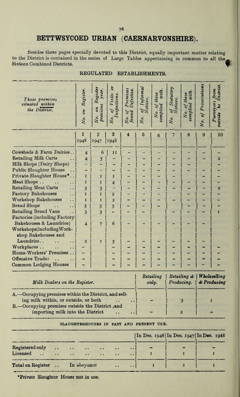 BETTWSYCOED URBAN (CAERNARVONSHIRE). Besides these pages specially devoted to this District, equally important matter relating to the District is contained in the series of Large Tables appertaining in common to all the^ Sixteen Combined Districts. REGULATED ESTABLISHMENTS. Those premises situated within the District. j No. on Register, j No. on Register previous year. 1 No. of Visits or 1 Inspections. No. of Premises found Defective. No. of Informal Notices. No. of these complied with. 1 1 No. of Statutory Notices. No. of these 1 complied with. \ 1 No. of Prosecutions | 1 Purveyors from j outside he District. 1 I 1 1 2 1 3 1 4 5 6 7 8 1 9 1 19 1948 1 1947 1 1948 1 1 Cowsheds & Farm Dairies.. 4 1 6  1 * _ 1 — Retailing Milk Carts 4 1 5 1 - 1 - - - - - - 1 ^ Milk Shops (Dairy Shops) - 1 - 1 - 1 - - - - - 1 - Public Slaughter House .. - 1 Private Slaughter House*.. I 1 I I I 1 - - - - - j - Meat Shops .. 1 1 I 1 4 1 - - - - - - j - Retailing Meat Carts 3 1 3 1 - 1 - - - - - - I ^ Factory Bakehouses I 1 I 1 2 1 - - - - I - Workshop Bakehouses 1 1 I 1 2 j - - - - - - 1 - Bread Shops 3 1 3 1 5 1 - - - - - 1 - Retailing Bread Vans 3 1 3 1 - j - - - 1 I Factories (including Factory Bakehouses & Laundries) 4 1 7 1 6 1 - - - - - - W ork8hop8(incl uding W ork- shop Bakehouses and Laundries.. 2 j I j 5 1 - - - - - - Workplaces .. - j - 1 - - - - - - j - Home-Workers’ Premises .. - 1 - 1 - - - - - - 1 - Offensive Trades - j - 1 - - - - - - 1 - Common Lodging Houses - 1 - j - - - - - 1 - Retailing Retailing Wholeselling Milk Dealers on the Register. only. Producing. de Producing A.—Occupying premises within the District, and sell- ing milk within, or outside, or both . . , 3 I B.—Occupying premises outside the District ,and importing milk into the District •• •• 2 - SIiAUQHTBBHOUSBS IN PAST AND PEBSSNT USE. 1 In Dec. 19461 In Dec. 19471 In Doo. 1948 III Registered only Licensed • • •• 1 1 1 .. j I 1 I j I 1 1 1 Total on Register .. In abeyance •• 1 1 I .. 1 I 1 I 1 I ^Private Slaughter House not in use.