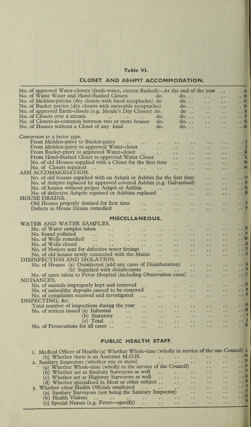 Table VI. CLOSET AND ASHPIT ACCOMMODATION. No. of approved Water-closets (fresh-water, cistern flushed)—At the end of the year No. of Waste Water and Hand-flushed Closets do. do. .. No. of Midden-privies (dry closets with fixed receptacles) do do. .. No. of Bucket privies (dry closets with moveable receptacles) do. .. No. of approved Earth-closets (e.g. Moule’s Dry Closets) do. do .. No. of Closets over a stream .. .. .. do. do. .. No. of Closets-in-common between two or more houses do. do. .. No. of Houses without a Closet of any kind .. do. do. .. Conversion to a better type. From Alidden-privy to Bucket-privy From Midden-privy to approved Water-closet From Bucket-privy to approved Water-closet .. From Hand-flushed Closet to approved Water Closet No. of old Houses supplied with a Closet for the first time No. of Closets repaired .. ASH ACCOMMODATION. No. of old houses supplied with an Ashpit or Ashbin for the first time No. of Ashpits replaced by approved covered Ashbin (e.g. Galvanised) No. of houses without proper Ashpit or Ashbin No. of defective Ashpits repaired or Ashbins replaced HOUSE DRAINS. Old Houses properly drained for first time Defects in House Drains remedied MISCELLANEOUS. WATER AND WATER SAMPLES. No. of Water samples taken No. found polluted No. of Wells remedied No. of Wells closed No. of Notices sent for defective water fittings No. of old houses newly connected with the Mains DISINFECTION AND ISOLATION. No. of Houses (a) Disinfected (add any cases of Disinfestation) (b) Supplied with disinfectants No. of cases taken to Fever Hospital (including Observation cases) .. NUISANCES. No. of animals improperly kept and removed .. No. of unhealthy deposits caused to be removed No. of complaints received and investigated INSPECTING, &c. Total number of inspections during the year No. of notices issued (a) Informal (b) Statutory (c) Total .. No. of Prosecutions for all cases .. .. A .. B .. c . . D . . E . . F . . G . . H . . I .. ] . . K ..'L . . M . . N . . O . . P .. Q . . R . . S . . T . . U . . V . . W . . X .. y .. z .. A . . B .. c .. D .. E . . F .. G H .. I .. J . . K PUBLIC HEALTH STAFF. 1. Medical Officer of Health-(a) Whether Whole-time (wholly in service of the one (b) Whether there is an Assistant M.O.H. 2. Sanitary Inspectors (whether one or more) .. .. • (a) Whether Whole-time (wholly in the service of the Council) (b) Whether act as Sanitary Surveyors as well (c) Whether act as Highway Surveyors as weU (d) Whether specialised in Meat or other subject .. 3. Whether other Health Officials employed (a) Sanitary Surveyors (not being the Sanitary Inspector) (b) Health Visitors (c) Special Nurses (e.g. Fever—specify) Council) L .. M . . N . . 0 .. P .. Q .. R .. S . . T .. D