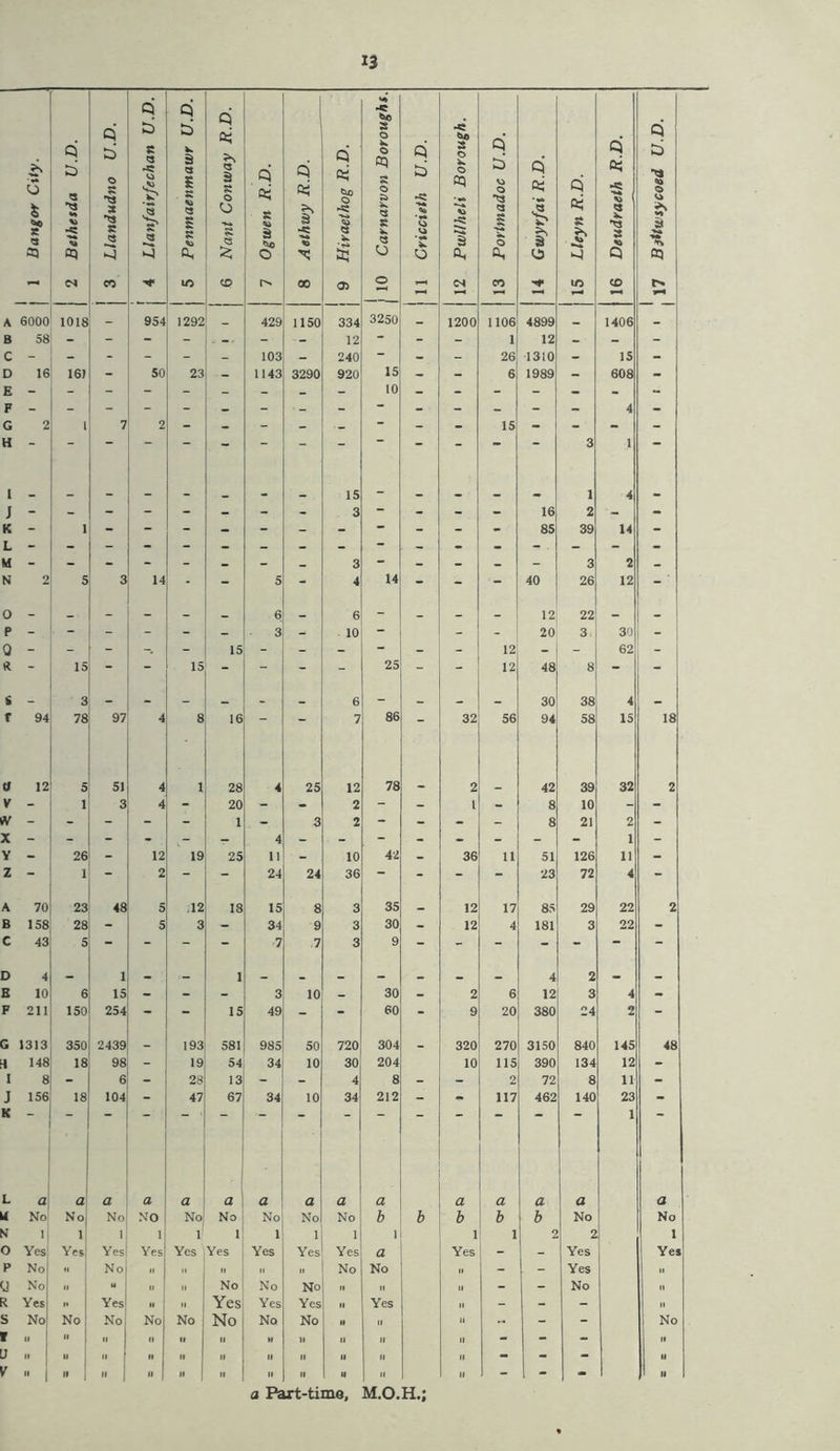 o «• s 33 2 Bethetda U.D. 3 Llandudno U.D. I 4 Llanfairfechan U.D. 5 Penmaenmawr U.D, 6 Nant Conway R.D. 7 Ogwen R.D. 8 Aethwy R.D. 9 Hiraeihog R.D. 1 10 Carnarvon Boroughs. 11 Criccitih U.D. 12 Pwllheli Borough. ! 13 Porimadoc U.D. 14 Gwyrfai R.D. 15 Lleyn R.D. 16 Deudraeth R.D. Q a ■r* O S' 03 K 6000 1018 954 1292 429 1150 334 3250 _ 1200 1106 4899 1406 B 58 - - - - - - 12 - - - 1 12 - - c - * - - - - 103 - 240 - - - 26 1310 - 15 - D 16 16) - 50 23 - 1143 3290 920 15 - - 6 1989 - 608 - E F - - - - - . - - - - - - - - - 4 G 2 1 7 2 - - - - - - - - 15 - - - - H “ ■ ■ — “ “  - • 3 1 1 _ . . 15 - _ . 1 4 J 3 “ - - - 16 2 - - K - 1 - - - - - - - - - - - 85 39 14 - L M 3 - - - - - 3 2 - N 2 5 3 14 - 5 - 4 14 - - - 40 26 12 O - _ - _ 6 6 - _ - - 12 22 - - P 10 - - - 20 3 30 - 0 - - - - 15 - - - - - 12 - - 62 - A - IS - “ 15 - - - - 25 - - 12 48 8 - - i _ 3 - - _ 6 - 30 38 4 r 94 78 97 4 8 16 7 86 32 56 94 58 15 18 tf 12 5 51 4 1 28 4 25 12 78 2 42 39 32 2 V - 1 3 4 20 - - 2 - - 1 - 8 10 - - tv - - “ - - 1 3 2 - - - - 8 21 2 - Y 26 - 12 19 25 n 10 42 36 11 51 126 11 Z - 1 - 2 - 24 24 36 - - - - 23 72 4 - A 70 23 48 5 .12 18 15 8 3 35 12 17 85 29 22 2 B 158 28 5 3 - 34 9 3 30 - 12 4 181 3 22 - C 43 5 - - - 7 7 3 9 - - - - - - D 4 1 1 4 2 B 10 6 IS - - - 3 10 - 30 - 2 6 12 3 4 - F 211 150 254 - - 15 49 - - 60 - 9 20 380 24 2 - G 1313 350 2439 _ 193 581 985 SO 720 304 320 270 3150 840 145 48 148 18 98 - 19 54 34 10 30 204 10 115 390 134 12 - I 8 - 6 - 28 13 - - 4 8 - - 2 72 8 11 - J 156 18 104 - 47 67 34 10 34 212 - * 117 462 140 23 - K 1 L a a a a a a a a a a a a a a a U No No No NO No No No No No b h b b b No No N I 1 I 1 1 1 1 1 i 1 1 1 2 2 1 O Yes Yes! Yes Yes Yes Yes Yes Yes Yes a Yes - - Yes Yes P No .. No .. .. .. .1 No No II - . - Yes M y No ■ 1 M .. 1. No No No „ ,1 II - - No .1 R Yes >. Yes H N Yes Yes Yes II Yes II - - - .1 s No No No No No No No No II II II - - - No r •>  n II II H 11 II II II - - I' LJ II <1 II 11 II II II II II - - II V  II II II ■■ 1 '■ II  « II II 1 - - 1 II a Part-time,