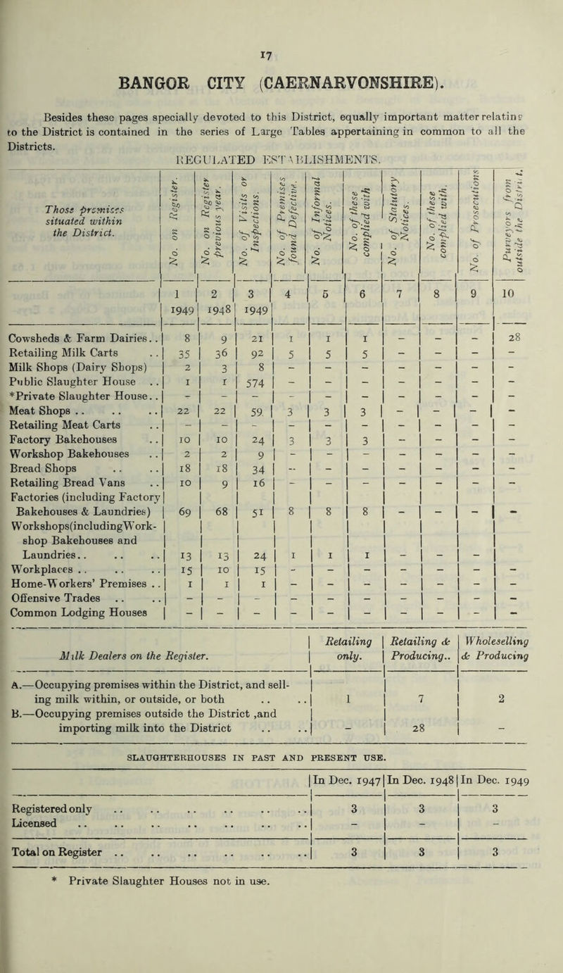 BANGOR CITY (CAERNARVONSHIRE). Besides these pages specially devoted to this District, equally important matter relatins to the District is contained in the series of Large Tables appertaining in common to all the Districts. BEGIJLATED E8T MUJSHMENTS. Those pnmis's situated within the District. 1 No. on Register. \ No. on Register previous year. 1 No. of Visits or j Inspections. j No. of Premises 1 found Defective. 1 No. of Informal j Notices. No. of these complied zoith No. of Statutory Notices. No. of these complied with. p o; O' 0 Purveyors from ! outside the Dislri( t. 1 1 2 3 4 5 6 7 8 9 10 1949 1948 1949 Cowsheds & Farm Dairies.. 1 ^ 9 21 1 I I I - - 28 Retailing Milk Carts 1 35 36 92 1 5 5 5 - - - - Milk Shops (Dairy Shops) 1 ^ 3 8 1 - - - - - - - Public Slaughter Hou.se 1 I r 574 j - - - - - - - *Private Slaughter House.. 1 - - j - - - - - - - Meat Shops .. 22 1 22 59. 3 3 3 - 1 - - 1 - Retailing Meat Carts Factory Bakehouses 1 10 24 1 3 3 3 - - - - Workshop Bakehouses 1 ^ 2 9 1 - 1 - - - - - - Bread Shops 1 18 34 1 1 - - - - - - Retailing Bread Vans 1 9 16 1 - 1 - - - - - - Factories (including Factory 1 Bakehouses & Laundries) 1 69 68 51 1 ^ 1 8 8 - - - - Work8hops(includingWork- 1 shop Bakehouses and 1 Laundries.. 1 13 13 1 24 1 I 1 I I - - - Workplaces .. 1 15 10 1 15 1 - 1 - - - - - - Home-Workers’ Premises .. 1 I 1 I 1 ^ 1 - 1 - - - - - - Ofiensive Trades 1 - 1 - Common Lodging Houses - 1 - Milk Dealers on the Register. A. —Occupying premises within the District, and sell- ing milk within, or outside, or both B. —Occupying premises outside the District ,and importing milk into the District Retailing 1 Retailing dc Wholeselling only. 1 Producing.. 1 <5c Producing 1 1 1 1 1 2 - 1 1 28 - Registered only Licensed Total on Register SLAUGHTERHOUSES IN PAST AND PRESENT USE In Dec. 19471 In Dec. 1 19481 In Dec. 1949 1 3 1 - 1 1 3 1 3 1 1 3 1 8 1 1 3 Private Slaughter Houses not in use.