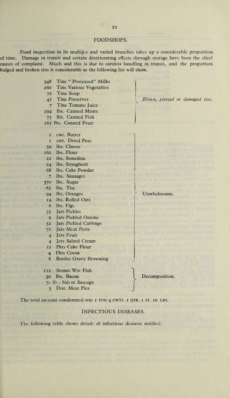 FOODSHOPS. Food inspection in its multip.e and varied branches takes up a considerable proportion of time. Damage in transit and certain deteriorating effects through storage have been the chief causes of complaint. Much and this is due to careless handling in transit, and the proportion bulged and broken tins is considerable as the following list will show. 348 Tins “ Processed” Milks 260 Tins Various Vegetables 72 Tins Soup 45 Tins Preserves 7 Tins Tomato Juice 294 lbs. Canned Meats 75 lbs. Canned Fish 163 lbs. Canned Fruit I cwt. Butter I cwt. Dried Peas 59 lbs. Cheese 162 lbs. Flour 22 lbs. Semolina 24 lbs. Soyaghetti 68 lbs. Cake Powder 7 lbs. Sausages 370 lbs. Sugar 6J lbs. Tea. 94 lbs. Oranges 14 lbs. Rolled Oats 6 lbs. Figs 55 Jars Pickles 9 Jars Pickled Onions 32 Jars Pickled Cabbage 72 Jars Meat Paste 4 Jars Fruit 4 Jars Salard Cream 12 Pkts Cake Flour 4 Pkts Cocoa 6 Bottles Gravy Browning 112 Stones Wet Fish 30 lbs. Bacon 7l' lb . Sale ni Sausage 3 Doz. Meat Pies Bloiun, pierced or damaged tins. '' Unwholesome. 1 i Decomposition. The total amount condemned was i ton 4 CWTS. i qtr. 1 st. 10 lbs. INFECTIOUS DISEASES. The following table shows details of infectious diseases notified.