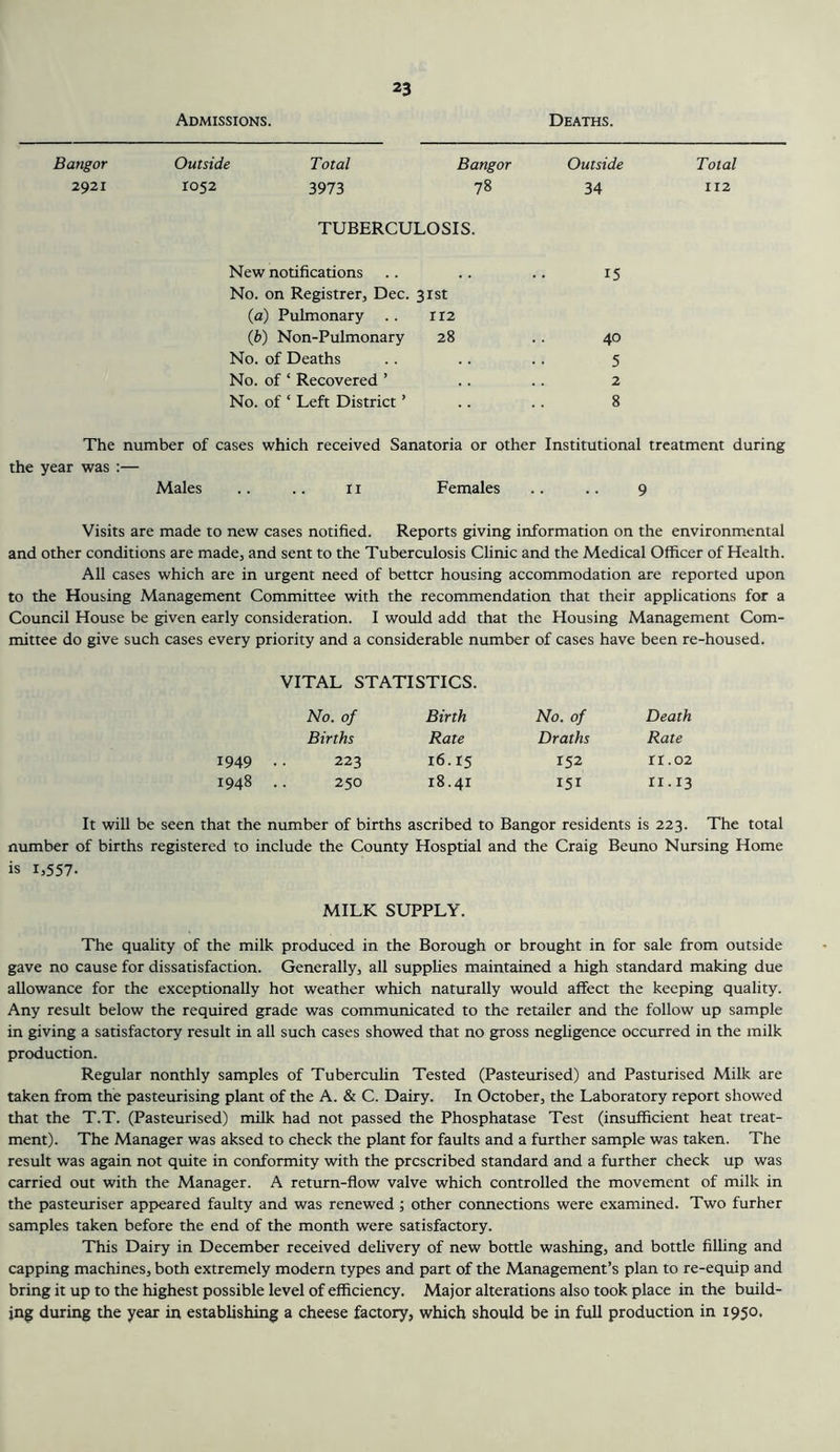 Admissions. Deaths. Bangor Outside Total Bangor Outside Total 2921 1052 3973 78 34 112 TUBERCULOSIS. New notifications 15 No. on Registrer, Dec. 31st (a) Pulmonary .. 112 (b) Non-Pulmonary 28 40 No. of Deaths 5 No. of ‘ Recovered ’ 2 No. of ‘ Left District ’ 8 The number of cases which received Sanatoria or other Institutional treatment during was :— Males .. .. II Females 9 Visits are made to new cases notified. Reports giving information on the environmental and other conditions are made, and sent to the Tuberculosis Clinic and the Medical Officer of Health. All cases which are in urgent need of better housing accommodation are reported upon to the Housing Management Committee with the recommendation that their applications for a Council House be given early consideration. I would add that the Housing Management Com- mittee do give such cases every priority and a considerable number of cases have been re-housed. VITAL STATISTICS. No. of Birth No. of Death Births Rate Draths Rate 1949 . 223 16.15 152 rr.o2 1948 . 250 18.41 151 ri. 13 It will be seen that the number of births ascribed to Bangor residents is 223. The total number of births registered to include the County Hosptial and the Craig Beuno Nursing Home is 1,557. MILK SUPPLY. The quality of the milk produced in the Borough or brought in for sale from outside gave no cause for dissatisfaction. Generally, all supplies maintained a high standard making due allowance for the exceptionally hot weather which naturally would affect the keeping quality. Any result below the required grade was communicated to the retailer and the follow up sample in giving a satisfactory result in all such cases showed that no gross neghgence occurred in the milk production. Regular nonthly samples of Tubercuhn Tested (Pasteurised) and Pasturised Milk are taken from the pasteurising plant of the A. & C. Dairy. In October, the Laboratory report showed that the T.T. (Pasteurised) milk had not passed the Phosphatase Test (insufficient heat treat- ment). The Manager was aksed to check the plant for faults and a further sample was taken. The result was again not quite in conformity with the prescribed standard and a further check up was carried out with the Manager. A return-flow valve which controlled the movement of milk in the pasteuriser appeared faulty and was renewed ; other connections were examined. Two furher samples taken before the end of the month were satisfactory. This Dairy in December received dehvery of new bottle washing, and bottle filling and capping machines, both extremely modern types and part of the Management’s plan to re-equip and bring it up to the highest possible level of efficiency. Major alterations also took place in the build- ing during the year in establishing a cheese factory, which should be in full production in 1950.