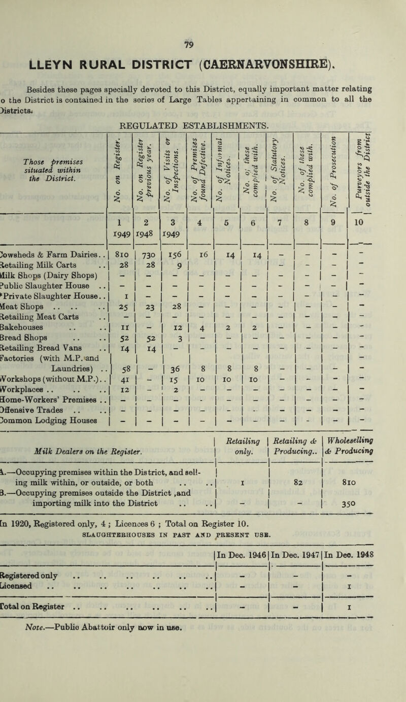 LLEYN RURAL DISTRICT (CAERNARVONSHIRE). Besides these pages specially devoted to this District, equally important matter relating o the District is contained in the series of Large Tables appertaining in common to all the ])istrictsi REGULATED ESTABLISHMENTS. Those premises situated within the District. 0 •2 it to 0 cc; ^ to s Li 0 0 o' to No. No. 1 I 1 2 3 1949 1948 1949 cowsheds & Farm Dairies.. | 810 1 7301 156 detailing Milk Carts .. | 28 1 281 9 lilk Shops (Dairy Shops) | - 1 - 1 Public Slaughter House .. | - 1 - 1 '‘Private Slaughter House.. j I 1 - Meat Shops .. .. .. ] 25 1 231 28 detailing Meat Carts .. | - 1 - 1 Bakehouses .. .. | “ 1 12 Bread Shops .. .. | 52 1 521 3 letailing Bread Vans .. | 14 1 141 - ractories (with M.P. and 1 1 Laundries) .. 58 1 - 1 36 Workshops (without M.P.).. 41 1 - 1 15 tVorkplacee .. .. .. | 12 1 _ 1 2 iome-Workers’ Premises .. _ 1 - 1 - DSensive Trades .. .. | - i - - Bommon Lodging Houses | - 1 - 1 « .si 2 ■3 ■s s TS . ^ 16 14 8 10 I 8 I 10 I - I - I - 14 8 1 10 I S 3 a, Sr s« g« o ^ £ it ^ s o 10 Milk Dealers on the Register. 1 Retailing 1 only. 1 1 Retailing dr 1 Producing.. 1 Wholeselling dr Producing —Occupying premises within the District, and sell- ing milk within, or outside, or both 1 1 1 I 1 1 1 82 810 B.—Occupying premises outside the District ,and importing milk into the District 1 1 1 1 350 [n 1920, Registered only, 4 ; Licences 6 ; Total on Register 10. SLAaOHTBBHOUSES IN PAST AND PRESENT USE. 1 In Dec. 19461 In Dec. 19471 In Deo. 1948 1 1 1 Registered only Licensed 1 I 1 1 - 1 - 1 I 1 1 1 - fotal on Register .. 1 1 1 1 - 1 - 1