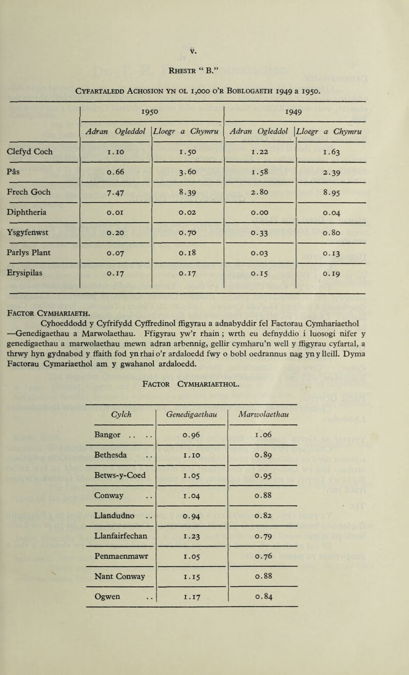 Rhestr “ B.” Cyfartaledd Achosion yn ol 1,000 o’r Boblogaeth 1949 a 1950. 1950 1949 Adran Ogleddol Lloegr a Chymru Adran Ogleddol | Lloegr a Chymru Clefyd Coch 1.10 1.50 1.22 1.63 Pas 0.66 3.60 1.58 2.39 Freeh Goch 7-47 8.39 2.80 8.95 Diphtheria O.OI 0.02 0.00 0.04 Ysgyfenwst 0.20 0.70 0.33 0.80 Parlys Plant 0.07 0.18 0.03 0.13 Erysipilas 0.17 0.17 0.15 0.19 Factor Cymhariaeth. Cyhoeddodd y Cyfrifydd CyfTredinol ffigyrau a adnabyddir fel Factorau Cymhariaethol —Genedigaethau a Marwolaethau. Ffigyrau yw’r rhain; wrth eu defnyddio i luosogi nifer y genedigaethau a marwolaethau mewn adran arbennig, gellir cymharu’n well y ffigyrau cyfartal, a thrwy hyn gydnabod y ffaith fod yn rhai o’r ardaloedd fwy o bobl oedrannus nag yn y lleill. Dyma Factorau Cymariaethol am y gwahanol ardaloedd. Factor Cymhariaethol. Cylch Genedigaethau Marwolaethau Bangor .. 0.96 1.06 Bethesda 1.10 0.89 Betws-y-Coed 1.05 0.95 Conway 1.04 0.88 Llandudno 0.94 0.82 Llanfairfechan 1.23 0.79 Penmaenmawr 1.05 0.76 Nant Conway 1.15 0.88 Ogwen 1.17 0.84