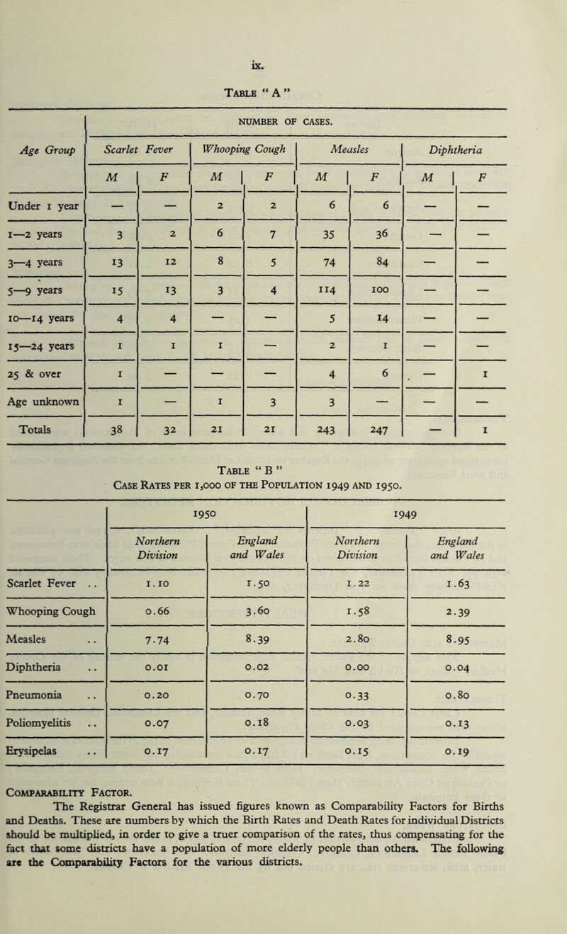 Table “ A ” NUMBER OF CASES. Age Group Scarlet Fever Whooping Cough Measles Diphtheria M F M 1 F M 1 F M 1 F Under i year — — 2 2 6 6 — — I—2 years 3 2 6 7 35 36 — — 3—4 years 13 12 8 5 74 84 — — 5—9 years 15 13 3 4 114 100 — — 10—14 years 4 4 — — 5 14 — — 15—24 years I I I — 2 I — — 25 & over I — — — 4 6 — I Age unknown I — I 3 3 — — — Totals 38 32 21 21 243 247 — I Table “ B ” Case Rates per i,ooo of the Population 1949 and 1950. 1950 1949 Northern Division England and Wales Northern Division England and Wales Scarlet Fever .. 1.10 r.50 1.22 1.63 Whooping Cough 0.66 3.60 1.58 2.39 Measles 7-74 8.39 2.80 8.95 Diphtheria o.oi 0.02 0.00 0.04 Pneumonia 0.20 0.70 0.33 0.80 Poliomyelitis 0.07 0.18 0.03 0.13 Erysipelas 0.17 0.17 0.15 0.19 Comparability Factor. The Registrar General has issued figures known as Comparability Factors for Births and Deaths. These are numbers by which the Birth Rates and Death Rates for individual Districts should be multiplied, in order to give a truer comparison of the rates, thus compensating for the fact that some districts have a population of more elderly people than others. The following are the Comparability Faaors for the various districts.