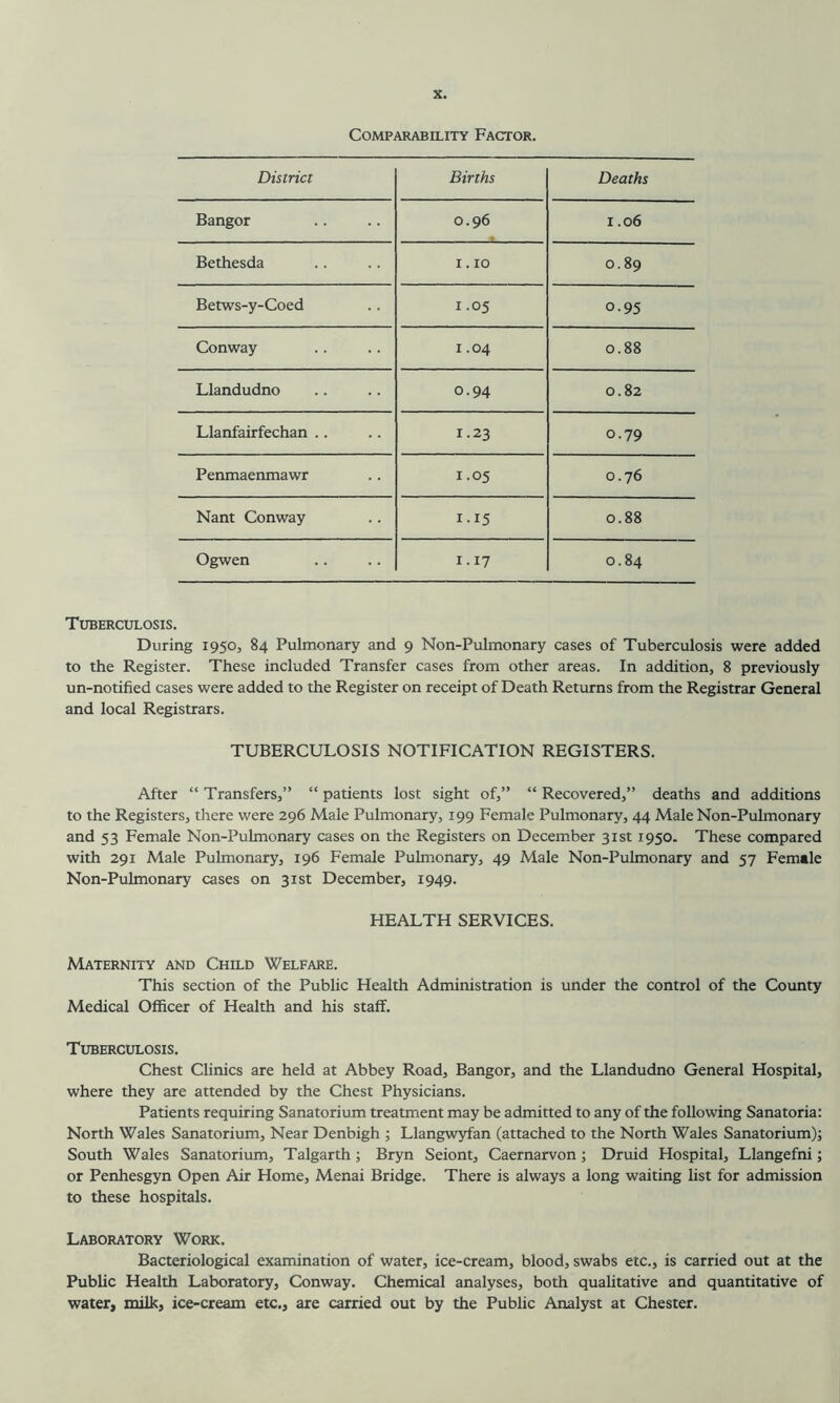 Comparability Factor. District Births Deaths Bangor 0.96 1.06 Bethesda 1.10 0.89 Betws-y-Coed 1.05 0.95 Conway 1.04 0.88 Llandudno 0.94 0.82 Llanfairfechan .. 1.23 0.79 Penmaenmawr 1.05 0.76 Nant Conway 1.15 0.88 Ogwen 1.17 0.84 Tuberculosis. During 1950, 84 Pulmonary and 9 Non-Pulmonary cases of Tuberculosis were added to the Register. These included Transfer cases from other areas. In addition, 8 previously un-notified cases were added to the Register on receipt of Death Returns from the Registrar General and local Registrars. TUBERCULOSIS NOTIFICATION REGISTERS. After “ Transfers,” “ patients lost sight of,” “ Recovered,” deaths and additions to the Registers, there were 296 Male Pulmonary, 199 Female Pulmonary, 44 Male Non-Pulmonary and 53 Female Non-Pulmonary cases on the Registers on December 31st 1950. These compared with 291 Male Pulmonary, 196 Female Pulmonary, 49 Male Non-Pulmonary and 57 Female Non-Pulmonary cases on 31st December, 1949. HEALTH SERVICES. Maternity and Child Welfare. This section of the Public Health Administration is under the control of the County Medical Officer of Health and his staff. Tuberculosis. Chest Clinics are held at Abbey Road, Bangor, and the Llandudno General Hospital, where they are attended by the Chest Physicians. Patients requiring Sanatorium treatment may be admitted to any of the following Sanatoria: North Wales Sanatorium, Near Denbigh ; Llangwyfan (attached to the North Wales Sanatorium); South Wales Sanatorium, Talgarth; Bryn Seiont, Caernarvon; Druid Hospital, Llangefni; or Penhesgyn Open Air Home, Menai Bridge. There is always a long waiting list for admission to these hospitals. Laboratory Work. Bacteriological examination of water, ice-cream, blood, swabs etc., is carried out at the Public Health Laboratory, Conway. Chemical analyses, both quahtative and quantitative of water, milk, ice-cream etc., are carried out by the Public Analyst at Chester.