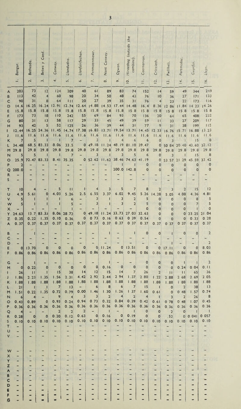 1. Bangor. O ■D V CO *0 0 VJ X 1 CO i 4. Conway. d 1 c id 1 ! c o 1 ^ £ c 'd 1 7. Penmaenmawr. 1 j 8. Nant Conway. I s be O O' 1 10. Hiraethog (outs/de the 1 combine). 11. Caernarvon. 12. Criccieth. 'El 1 14. Portmadoc. 15. Gwyrfai. j 16. Ueyn. j A 203 73 12 124 209 40 61 89 83 74 152 14 59 49 344 249 B 113 42 4 60 98 20 34 50 48 43 76 10 36 27 171 133 C 90 31 8 64 III 20 27 39 35 31 76 4 23 22 173 116 D 14.6 16.25 16.24 12.91 12.74 12.64 |4.88 14.53 17.44 14.48 16.4 8.36' |2 86 11.84 14 23 |4 26 E 15.8 15.8 15.8 15.8 15.8 15.8 15.8 15.8 15.8 15 8 15 8 15 8 15 8 15 8 15 8 15 8 F 173 73 18 110 242 55, 69 84 93 70 136 20i 64 65 408 1 232 G 80 31 13 58 1 17 29 33 45 49 39 59 1 i: 33 27 209 117 H 93 42 5 52 125 26 36 39 44 31 77 9 31 38 199 ME 1 12.44 16.25 24.36 11.45 14.74 17.38 16.83 13.71 19.54 13.71 14.45 12 33! 16.76 15,71 16 88 |3 23 J 11.6 11.6 1 1 .6 1 1 .6 1 1 .6 1 1 .6 11.6 1 1.6 1 1.6 1 1 .6 1 1.6 1 1.6 11.6 1 1 6 ' 11.6 11.6 K 7 5 1 1 7 - 3 1 4 6 6 0 3 1 15 8 L 34.48 68.5 83.33 8 06 33.5 0 49. 18 1 1 .24 48 19 81.10 39.47 0 50 84 20 40 43.60 32.12 M 29.8 29.8 29.8 29.8 29.8 29.8 29.8 29.8 29.8 29.8 29 8 29.8 29.8 29.8 29.8 29 8 N 5 5 1 1 7 - 3 1 3 5 6 0 3 1 15 8 O 25.9 72.47 83.33 8.41 35.35 0 52 62 11.62 38.46 74.63 41.19 0 53 57 21 29 45.59| 33 42 P 2 - - - - - “ 1 1 0 0 0 0 0 0 Q 200.0 R - _ - - - - - “ 200.0 142.8 0 0 0 0 0 0 T 10 4 5 II 1 4 3 _ 5 7 8 2 3 2 15 12 U 4.9 5.61 0 4.03 5.26 2.5 6.55 3.37 6.02 9.45 5 26 14.28 5.05 4 08 4.36 4 81 V 5 1 1 6 - 3 1 3 2 5 0 0 0 8 5 W 5 1 1 1 5 - 3 1 3 2 5 0 0 0 7 5 X - - - - 1 - - - - 0 0 0 0 1 0 Y 24.63 13 7 83.33 8.06 28.72 0 49.18 11.24 33.73 27 03 32.63 0 0 0 23.25 21 04 Z 0.35 0.22 1.35 0.10 0.36 0 0 73 0. 16 0 63 0 39 0.54 0 0 0 0.33 0 28 A 0.37 0.37 0.37 0.37 0.37 0.37 0.37 0.37 0.37 0 37 0 37 0 37 0 37 0 37 0 37 0 37 B C - 1 - - - - - 1 - 1 0 0 1 0 2 D - E 0 13.70 ‘o 0 0 0 - 0 11.24 0 13.51 0 - 0 1 17.11 0 0 2 8.03 F 0.86 0.86 0 86 0.86 0 86 0 86 0.86 0 86 0.86 0 86 0 86 0 86 0 86 0 86 0 86 0 86 G - 1 « _ 1 - 0 0 0 1 1 2 H 0 0.22 0 0 0 0 0 0.16 0 0 0 0 0 0.24 0 04 0. 1 1 1 26 11 1 15 38 14 12 15 14 7 26 2 11 1 1 65 36 J 1.86 2 23 1.35 1 .56 2.31 4.42 2.92 2.44 2 94 1.37 2 80 1 22 2.88 2 68 2 69 2 05 K 1.88 1.88 1.88 1.88 1.88 1.88 1.88 1 .88 1.88 1.88 1 .88 1.88 1.88 1 88 1.88 1 88 L 21 1 1 7 13 - 6 8 6 7 15 1 0 2 38 13 M 1.51 0.22 1.35 0.72 0.79 0.00 1.46 1 30 1.26 1 37 1.60 0 61 0 0 48 1.57 0 74 N 6 4 _ 9 4 3 3 2 4 2 4 1 3 2 26 8 O 0.43 0.89 0 0.93 0.24 0.94 0 73 0.32 0.84 0.39 0.42' 0.61 0 78 0 48 1.07 0 45 P 0.36 0.36 0.36 0.36 0.36 0.36 0 36 0 36 0.36 0.36 0.36t 0 36 0.36 0 36 0 36 0 36 Q 4 - - 2 2 2 - 1 - 1 0 0 2 0 1 1 R 0.28 0 0 0.20 0.12 0.63 0 0.16 0 0.19 o' 0 .52 0 0 041 0 057 S 0.10 0.10 0.10 0.10 0.10 0. 10 0.10 0 10 0.10 0.10 0.10 0.10 0 10 0 10 0.10 0 10 T - - - - - - - - - - - - - - - U _ - - - - - - ■ “ - - - ' - - - V - ■ ■ “ w - _ - _ - - _ _ _ X - - - - - - - - - - - , - - - - Y - - - - - - - - - - . - . - - - - z - - - - - - - - - - - - ' - - - - A - - - - - - - - - - - - - - - B - - - - - - - - - - - - - - C - - - - - - - - - - - - - - - D - - - - - - - - - - - - - - - E - - - - - - - - - - - - - - F - - - - - - - - - - - - - - -