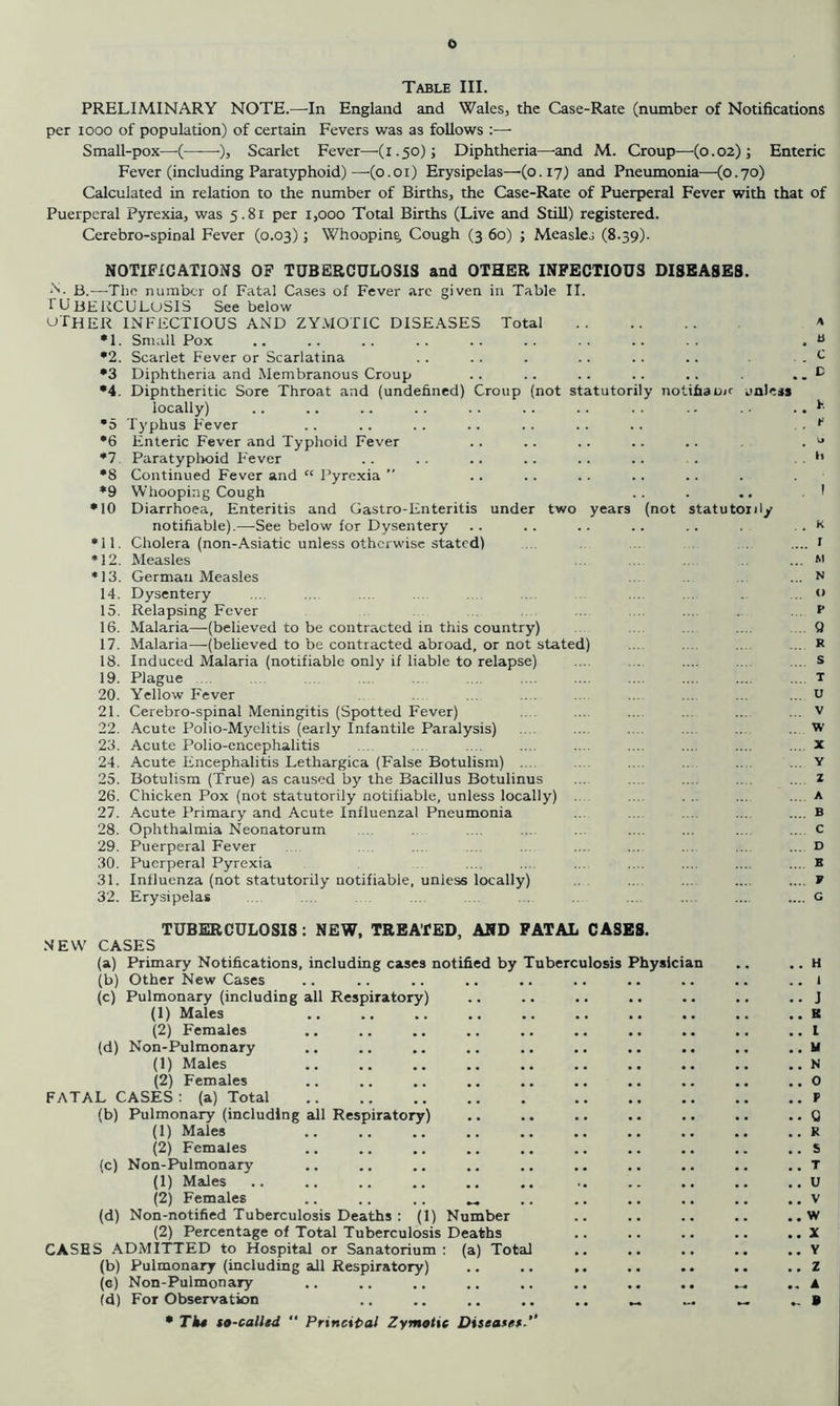 Table III. PRELIMINARY NOTE.—In England and Wales, the Case-Rate (number of Notifications per 1000 of population) of certain Fevers was as follows Small-pox—(—^Scarlet Fever—(1.50); Diphtheria—-and M. Croup—-(0.02); Enteric Fever (including Paratyphoid)—(o.oi) Erysipelas—(0.17) and Pneumonia—(0.70) Calculated in relation to the number of Births, the Case-Rate of Puerperal Fever with that of Puerperal Pyrexia, was 5.81 per 1,000 Total Births (Live and Still) registered. Cerebro-spinal Fever (0.03); Whooping Cough (3 60) ; Measles (8.39). NOTIFICATIONS OF TUBERCULOSIS and OTHER INFECTIOUS DISEASES. B.—The number of Fatal Cases of Fever are given in Table II. rUBEKCULOSIS See below other infectious and zymotic diseases Total •1. Small Pox *2. Scarlet Fever or Scarlatina •3 Diphtheria and Membranous Croup •4. Diphtheritic Sore Throat and (undefined) Croup (not statutorily notifiaojr unless locally) •5 Typhus Fever •6 Enteric Fever and Typhoid Fever *7. Paratyplioid Fever •8 Continued Fever and “ Pyrexia ” ♦9 Whooping Cough •10 Diarrhoea, Enteritis and Gastro-Enteritis under two years (not statutorily notifiable).—-See below for Dysentery •11. Cholera (non-Asiatic unless otherwise stated) *12. Measles ♦13. German Measles 14. Dysentery 15. Relapsing Fever 16. Malaria—(believed to be contracted in this country) 17. Malaria—(believed to be contracted abroad, or not stated) 18. Induced Malaria (notifiable only if liable to relapse) 19. Plague ... 20. Yellow Fever 21. Cerebro-spinal Meningitis (Spotted Fever) 22. Acute Polio-Myelitis (early Infantile Paralysis) 23. Acute Polio-encephalitis 24. Acute Encephalitis Lethargica (False Botulism) .... 25. Botulism (True) as caused by the Bacillus Botulinus 26. Chicken Pox (not statutorily notifiable, unless locally) . 27. Acute Primary and Acute Influenzal Pneumonia 28. Ophthalmia Neonatorum 29. Puerperal Fever 30. Puerperal Pyrexia 31. Influenza (not statutorily notifiable, unless locally) 32. Erysipelas a C D y h' h . ! . K I N o p Q R S T U v w X Y z . A ., B C . D E .. F .. G TUBERCULOSIS: NEW. TREATED, AND FATAL CASES. NEW CASES (a) Primary Notifications, including cases notified by Tuberculosis Physician (b) Other New Cases (c) Pulmonary (including all Respiratory) (1) Males (2) Females (d) Non-Pulmonary (1) Males (2) Females FATAL CASES: (a) Total (b) Fhrlmonary (including all Respiratory) (1) Males (2) Females (c) Non-Pulmonary (1) Males (2) Females .. .. .. _ (d) Non-notified Tuberculosis Deaths : (1) Number (2) Percentage of Total Tuberculosis Deaths CASES ADMITTED to Hospital or Sanatorium; (a) Total (b) Pulmonary (including all Respiratory) (g) Non-Pulmonary (d) For Observation .. .. .. .. ^ * Tk* to-calltd ” Principal Zymotic Diseate*. .. H .. I .. J .. B .. 1 .. U .. N .. O .. f .. Q .. R . . S .. T . . U . . V .. w .. X .. Y .. Z .. A