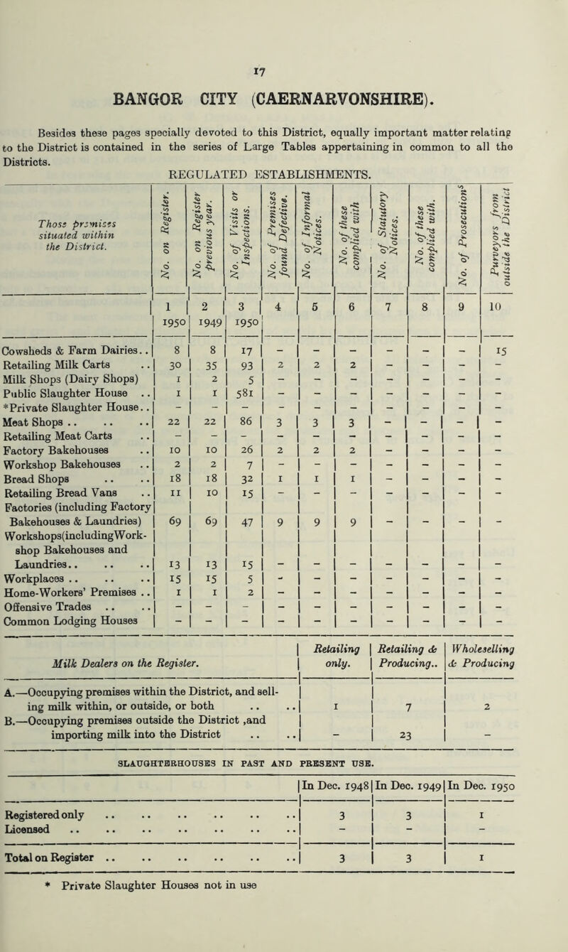 BANGOR CITY (CAERNARVONSHIRE). Besides these pages specially devoted to this District, equally important matter relating to the District is contained in the series of Large Tables appertaining in common to all the Districts. REGULATED ESTABLISHMENTS. Thoss prsmists situated within the District. No. on Register. No. on Register \ previous year. 1 1 No. of Visits or Inspections. ' 1 1 No. of Premises found Defective. No. of Informal Notices. No. of these complied with No. of Statutory 1 Notices. ! L 1 No. of these complied with. 1 1 j No. of Prosecution^ Purveyors from outside the District 1 2 3 4 5 6 7 8 9 10 1950 1949 1950 1 Cowsheds & Farm Dairies.. 8 8 17 - - - - — - 15 Retailing Milk Carts 30 35 93 2 2 2 - - - - Milk Shops (Dairy Shops) I 2 5 - - - - - - - Public Slaughter House .. I I 581 - - - - - - - *Private Slaughter House.. Meat Shops.. 22 22 86 3 3 3 - 1 - 1 - 1 - Retailing Meat Carts - 1 Factory Bakehouses 10 10 26 2 2 2 - - - - Workshop Bakehouses 2 2 7 - - - - - - - Bread Shops 18 18 32 I I I - - - - Retailing Bread Vans II 10 15 - - - - - - Factories (including Factory Bakehouses & Laundries) 69 69 47 9 9 9 - - - Workshop3(includingWork- shop Bakehouses and Laundries.. 13 13 15 - - - - - - - Workplaces .. 15 15 5 - - - - - - - Home-Workers’ Premises .. I I 2 - - - - - - Offensive Trades - - Common Lodging Houses - - 1 Retailing 1 Retailing de Wholeselling Milk Dealers on the Register. 1 only. .1 1 Producing.. de Producing A.—Occupying promises within the District, and sell- 1 1 ing milk within, or outside, or both 1 1 7 2 B.—Occupying premises outside the District ,and 1 importing milk into the District 1 1 23 - 3LA.UQHTEEHOU3E3 IN PA3T AND PEBSENT U3B. 1 In Dec. 1948 |In Dec. 1949 In Dec. 1950 Registered only 1 3 1 3 I Licensed 1 1 1 - - Total on Register 1 1 3 1 3 I Private Slaughter Houses not in use