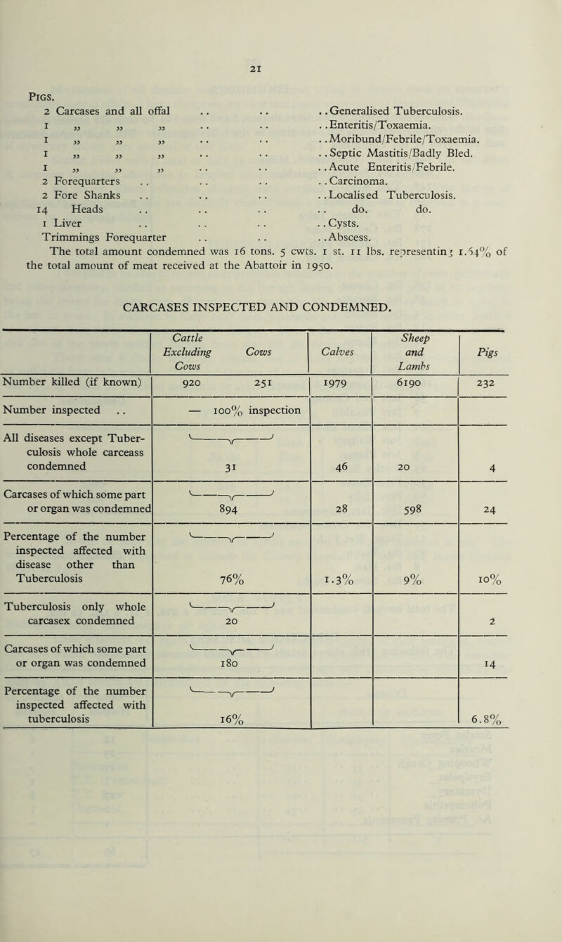 Pigs. 2 Carcases and all offal ^ 33 33 33 I 33 33 33 I 33 33 33 1 33 33 33 2 Forequarters 2 Fore Shanks 14 Heads I Liver Trimmings Forequarter The total amount condemned was 16 tons. 5 cwts. . .Generalised Tuberculosis. .. Enteritis/Toxaemia. . .Moribund/Febrile/Toxaemia. .. Septic Mastitis/Badly Bled. .. Acute Enteritis/Febrile. .. Carcinoma. ..Localised Tuberculosis. do. do. .. Cysts. . .Abscess. I St. ri lbs. representin' r.'54°o of the total amount of meat received at the Abattoir in 1950. CARCASES INSPECTED AND CONDEMNED. Cattle Excluding Cows Cows Calves Sheep and Lambs Pigs Number killed (if known) 920 251 1979 6190 232 Number inspected — 100% inspection All diseases except Tuber- culosis whole carceass condemned V d V 31 46 20 4 Carcases of which some part or organ was condemned 894 28 598 24 Percentage of the number inspected affected with disease other than Tuberculosis 76% I • 3% 9% 10% T uberculosis only whole carcasex condemned 20 2 Carcases of which some part or organ was condemned 180 14 Percentage of the number inspected affected with tuberculosis 16% 6.8%