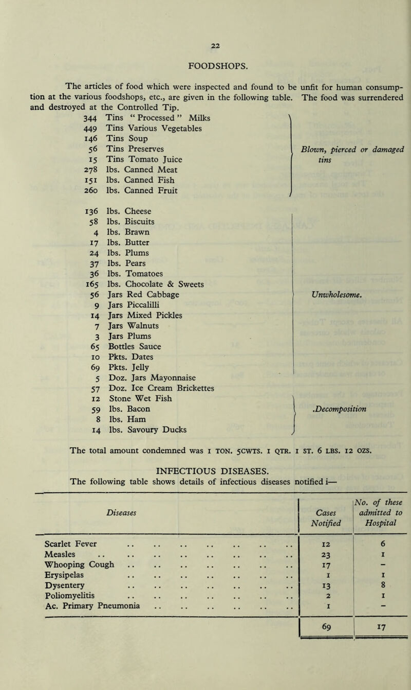 FOODSHOPS. The articles of food which were inspected and found to be unfit for human consump- tion at the various foodshops, etc., are given in the following table, and destroyed at the Controlled Tip. 344 Tins “ Processed ” Milks 449 Tins Various Vegetables 146 Tins Soup 56 Tins Preserves 15 Tins Tomato Juice 278 lbs. Canned Meat 151 lbs. Canned Fish 260 lbs. Canned Fruit The food was surrendered Blown, pierced or damaged tins 136 lbs. Cheese 58 lbs. Biscuits 4 lbs. Brawn 17 lbs. Butter 24 lbs. Plums 37 lbs. Pears 36 lbs. Tomatoes 165 lbs. Chocolate & Sweets 56 Jars Red Cabbage 9 Jars Piccalilli 14 Jars Mixed Pickles 7 Jars Walnuts 3 Jars Plums 65 Bottles Sauce 10 Pkts. Dates 69 Pkts. JeUy 5 Doz. Jars Mayonnaise 57 Doz. Ice Cream Brickettes 12 Stone Wet Fish 59 lbs. Bacon 8 lbs. Ham 14 lbs. Savoury Ducks Unwholesome. .Decomposition The total amount condemned was i ton. 5CWTS. i QTR. i ST. 6 lbs. 12 INFECTIOUS DISEASES. The following table shows details of infectious diseases notified i— ozs. Diseases Cases Notified No. of these admitted to Hospital Scarlet Fever 12 6 Measles 23 I Whooping Cough 17 - Erysipelas I I Dysentery 13 8 Poliomyelitis 2 I Ac. Primary Pneumonia 1 - 69 17