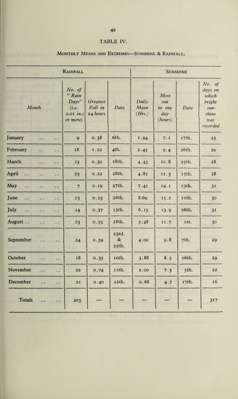 TABLE IV. Monthly Means and Extremes—Sunshine & Rainfall. Rainfall Sunshine Month No. of “ Rain Days (j.e. 0.01 in.s or more) Greatest Fall in 24 hours Date Daily Mean {Mrs.) Most sun in one day {hours) Date No. of days on which bright sun- shine was recorded January 9 0.38 6th. 1.94 7-1 17th. 23 February i8 1.22 4th. 2.45 9-4 26th. 20 March 13 0.50 i8th. 4-43 10.8 25th. 28 April 23 0.22 28th. 4.81 II-3 15th. 28 May 7 0.19 27th. 7-41 14.1 13th. 31 June 13 0.23 26th. 8.69 15.2 nth. 30 July 14 0.37 13th. 6.15 13-9 26th. 31 August .. 23 0.53 18 th. 5.48 II.7 1st. 30 September 24 0.59 23rd. & 25th. 4.00 9.8 7th. 29 October i8 0.35 loth. 3.88 8.5 16th. 29 November 22 0.74 nth. 2.00 7-3 5th. 22 December 21 0.40 12 th. 0.68 4-7 17th. 16 Totals 205 — — — — — 317