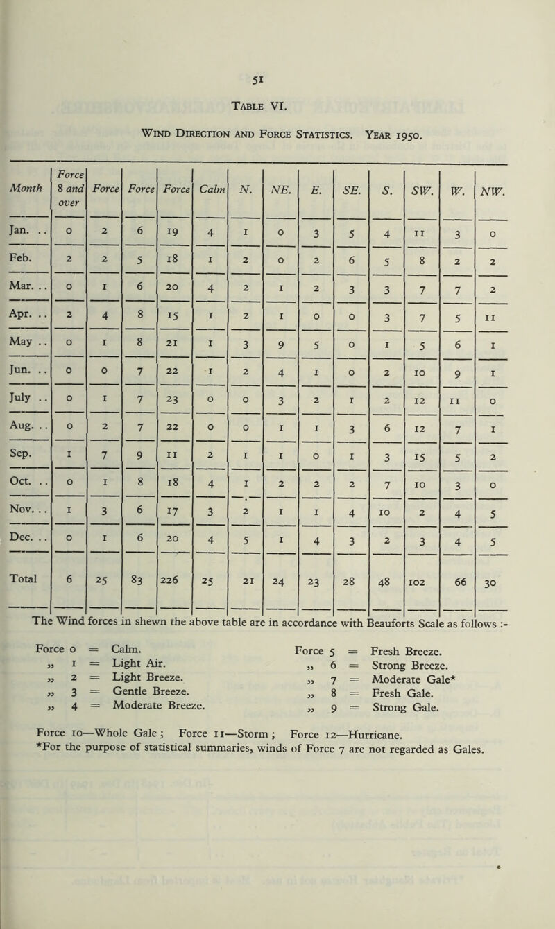 Table VI. Wind Direction and Force Statistics. Year 1950. Month Force 8 and over Force Force Force Calm N. Jan. .. 0 2 6 19 4 I Feb. 2 2 5 18 I 2 Mar. .. 0 I 6 20 4 2 Apr. .. 2 4 8 15 I 2 May .. 0 I 8 21 I 3 Jun. .. 0 0 7 22 I 2 July .. 0 I 7 23 0 0 Aug. .. 0 2 7 22 0 0 Sep. I 7 9 II 2 I Oct. .. 0 I 8 18 4 1 2 Nov. .. 1 3 6 17 3 Dec. .. 0 I 6 20 4 5 Total 6 25 83 226 25 21 The Wind forces in shewn the above table Force o = Calm. „ I = Light Air. „ 2 = Light Breeze. ,j 3 = Gentle Breeze, j, 4 = Moderate Breeze. NE. E. SF. .S. YH7. W. NIT. 0 3 5 4 II 3 0 0 2 6 5 8 2 2 I 2 3 3 7 7 2 I 0 0 3 7 5 II 9 5 0 I 5 6 I 4 I 0 2 10 9 I 3 2 I 2 12 II 0 I I 3 6 12 7 I I 0 I 3 15 5 2 2 2 2 7 10 3 0 I I 4 10 2 4 5 I 4 3 2 3 4 5 24 23 28 48 102 66 30 in accordance with Beauforts Scale as follows Force 5 = Fresh Breeze. ,) 6 = Strong Breeze. ,, 7 = Moderate Gale* « 8 = Fresh Gale, jj 9 = Strong Gale. Force 10—Whole Gale; Force ii—Storm; Force 12—Hurricane. *For the purpose of statistical summaries, winds of Force 7 are not regarded as Gales.