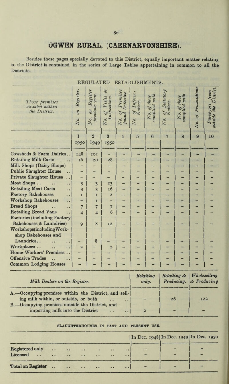 OGWEN RURAL, (CAERNARVONSHIRE). Besides these pages specially devoted to this District, equally important matter relating to the District is contained in the series of Large Tables appertaining in common to all the Districts. REGULATED ESTABLISHMENTS. Those premises situated within the District. No. on Register. 1 No. on Register j previous year, ^ No. of Visits or Inspections. No. of Premises | found Defective. i No. of Inform . Notices. 1 No. of these complied with. No. of Statutory Notices. No. of these complied with. No. of Prosecutions Purveyors from outside the District. 1 2 3 4 5 6 7 8 9 1 10 1950 1949 1950 Cowsheds tk, Farm Dairies.. 148 lOI _ _ _ _ 1 - Retailing Milk Carts 16 20 28 - - - - - - Milk Shops (Dairy Shops) Public Slaughter House .. Private Slaughter House .. Meat Shops .. 3 3 23 - - - - - - - Retailing Meat Carts 3 3 16 - - - - - - - Factory Bakehouses I I 2 - - - - - - - Workshop Bakehouses - I - Bread Shops 7 7 7 - - - - - - - Retailing Bread Vans 4 4 6 - - - - - - - Factories (including Factory 1 Bakehouses & Laundries) 9 8 12 - - - - - - - Work8hop8(includingWork- 1 shop Bakehouses and 1 Laundries.. - 8 - - - - - - - - Workplaces .. 2 - 2 - - - - - - - Home-Workers’ Premises .. - Offensive Trades - - - - - - - - - - Common Lodging Houses - - - Milk Dealers on the Register. Retailing | Retailing <b only. I Producing. A. —Occupying premises within the District, and sell- ing milk within, or outside, or both B. —Occupying premises outside the District, and Wholeselling Producing 122 importing milk into the District .. ..| 2 1 - SLAUQHTBEHOUSES IN PAST AND PEESBNT USB. 1 In Dec. i948|InDec. 1949]In Dec. 1950 1 1 1 Registered only Licensed 1 1 1 ! 1 1 - Total on Register 1 1 1