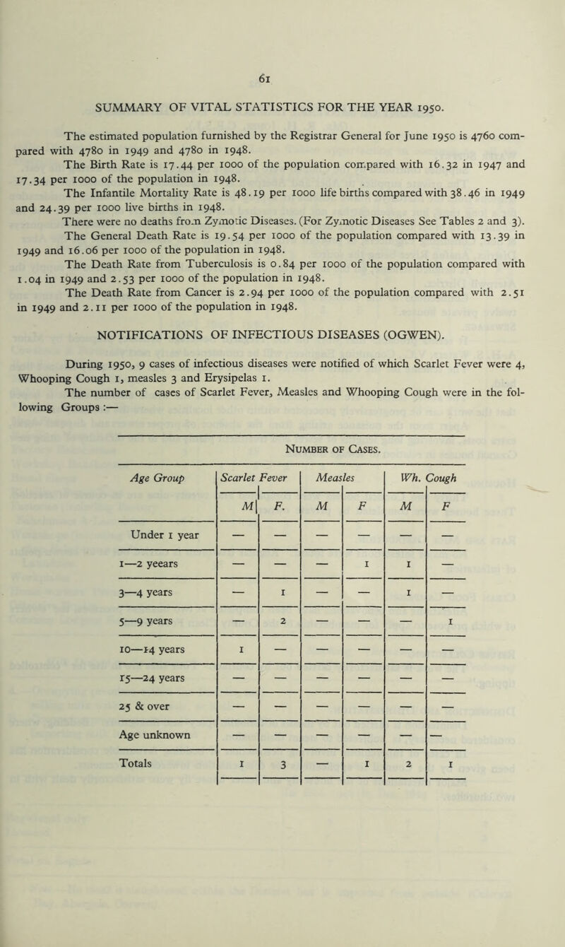 SUMMARY OF VITAL STATISTICS FOR THE YEAR 1950. The estimated population furnished by the Registrar General for June 1950 is 4760 com- pared with 4780 in 1949 and 4780 in 1948. The Birth Rate is 17.44 per 1000 of the population compared with 16.32 in 1947 and 17.34 per 1000 of the population in 1948. The Infantile Mortality Rate is 48.19 per 1000 life births compared with 38.46 in 1949 and 24.39 per 1000 live births in 1948. There were no deaths fro.n Zymotic Diseases. (For Zymotic Diseases See Tables 2 and 3). The General Death Rate is 19.54 per 1000 of the population compared with 13.39 in 1949 and 16.06 per 1000 of the population in 1948. The Death Rate from Tuberculosis is 0.84 per 1000 of the population compared with 1.04 in 1949 and 2.53 per rooo of the population in 1948. The Death Rate from Cancer is 2.94 per 1000 of the population compared with 2.51 in 1949 and 2. ii per 1000 of the population in 1948. NOTIFICATIONS OF INFECTIOUS DISEASES (OGWEN). During 1950, 9 cases of infectious diseases were notified of which Scarlet Fever were 4, Whooping Cough i, measles 3 and Erysipelas i. The number of cases of Scarlet Fever, Measles and Whooping Cough were in the fol- lowing Groups ;— Number of Cases. Age Group Scarlet Fever 1 Meas les Wh. Cough Ml F. M F M F Under i year — — — — — — I—2 yeears — — — I I — 3—4 years — I — — I — 5—9 years — 2 — — — r 10—14 years I — — — — — 15—24 years — — — — — — 25 & over — — — — — — Age unknown — — — — — — Totals I 3 — I 2 I