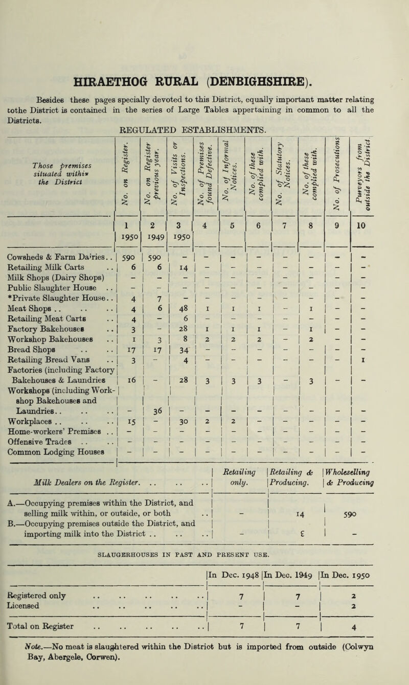 HIRAETHOG RURAL (DENBIGHSHIRE). Beeidee these pages specially devoted to this District, equally important matter relating tothe District is contained in the series of Large Tables appertaining in common to all the Districts. REGULATED ESTABLISHMENTS. Those premises situated within the District No. on Register. No. on Register previous year. No. of Visits or Inspections. No. of Premises found Defective. No. oj Informal Notices. No. of these complied with. No. of Statutory \ Notices. 1 No. of these \ complied with. I . _ 1 No. of Prosecutions]^ Purveyors from outside the District 1 2 3 4 5 6 7 8 9 10 1950 1949 1950 Cowsheds & Farm Dairies.. 1 590 1 590 1 - 1 - 1 - 1 - 1 - - — - Retailing Milk Carts 1 6 1 6 i 14 1 - 1 - 1 - - - - Milk Shops (Dairy Shops) 1 1 - Public Slaughter House - - *Private Slaughter House.. i 4 1 7 Meat Shops .. 1 4 1 6 1 48 1 1 { 1 I I 1 - I - - Retailing Meat Carts 1 4 1 1 6 1 - 1 - 1 - 1 - - - - Factory Bakehouses 1 3 1 1 28 1 I 1 I { I 1 - I - - Workshop Bakehouses 1 I 1 3 1 8 1 ^ 1 ^ 1 ^ 1 - 2 - - Bread Shops 1 w 1 17 1 34 1 - 1 - 1 - 1 - - - - Retailing Bread Vans 1 3 1 - 1 4 1 - 1 - 1 - 1 - - - I Factories (including Factory Bakehouses & Laundries 1 16 1 - I 28 1 3 i 3 1 3 1 - 3 - Workshops (including Work- 1 1 shop Bakehouses and Laundries.. 1 - 1 36 1 - - Workplaces .. 1 15 1 - 1 30 1 2 1 ^ 1 - 1 - - - - Home-workers’ Premises .. Offensive Trades .. 1 1 - Common Lodging Houses - - Retailing \Retailing <k \Wholesdling Milk Dealers on the Register. .. . 1 only. 1 1 Producing. 1 1 <fe Producing A.—Occupying premises within the District, and selling milk within, or outside, or both 1 1 1 1 1 14 j 590 B.—Occupying premises outside the District, and importing milk into the District .. 1 1 1 £ 1 SLAUQBRHOUSES IN PAST AND PRESENT USB. |In Dec. 1948 |In Dec. 1949 1 1 lln Dec. 1950 1 Registered only 1 1 1 7 1 7 1 1 2 Licensed 1 - 1 - 1 2 Total on Register 1 1 I 7 1 7 1 1 4 Note.—No meat is slaughtered within the District but is imported from outside (Colw3m Bay, Abergele, Oorwen).