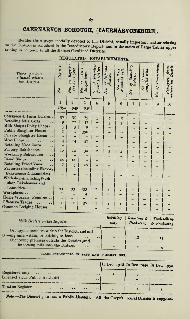 CAERNARVON BOROUGH, (CAERNARVONIHIRE). Besides these pages speciaUy devoted to this District, oquaUy important matter relating to the District is contained in the Introductory Report, and in the series of Large Tables apper taining in common to all the Sixteen Combined Districts. REGULATED ESTABLISHMENTS. Those premises situated within the District. No Regist r No. on Register previous year. 1 No. of Visits ot |- Inspections. I No. of Premises found Defective. No. of Informal Notices. No. of these complied with. No. of Statutory Notices. j No. of these complied with. 1 2 3 4 6 6 7 8 1950 1949 1 1950 1 Cowsheds & Farm Detiries.. 30 30 75 5 5 5 _ Retailing Milk Carts 19 22 57 3 3 Milk Shops (Dairy Shops) 3 3 9 Public Slaughter House .. I I 390 Private Slaughter House .. Meat Shops .. 14 14 42 _ Retailing Meat Carts - - _ Factory Bakehouses 10 10 30 2 2 2 Workshop Bakehouses - Bread Shops 22 22 - - Retailing Bread Vans 6 5 20 - - Factories (including Factory Bakehouses & Laundries) - - _ - _ WorkBhops( including W ork- shop Bakehouses and 1 Laundries.. 93 93 135 2 1 2 2 Workplaces .. I I 4 - 1 Home-Workers’ Premises .. — - 1 Offensive Trades .. I I 50 I 1 I I Common Lodging Houses | - - - 1 - - - - Milk Dtaltra on tht Register. Retailing | Retailing tfc only. I Prodacing. Wholeselling <b Producing Occupying promises within the District, and sell- B. —ing milk within, or outside, or both Occupying premises outside the District ,and importing milk into the District 8LAUGHTKBHOUSK8 IH PAST APTD FBESlIfT USB. Registered only Licensed (The Public Abattoir).. Tosal on Register .. |In Dec. i948|In Deo. i949|In Dec. 1950 -1 ! 1 I I I I I I jrs«s.-Tb. Distoioi pos^jsses a Pnblio Abattoir. AU the Gwyrfai Rural District is sappiiesL