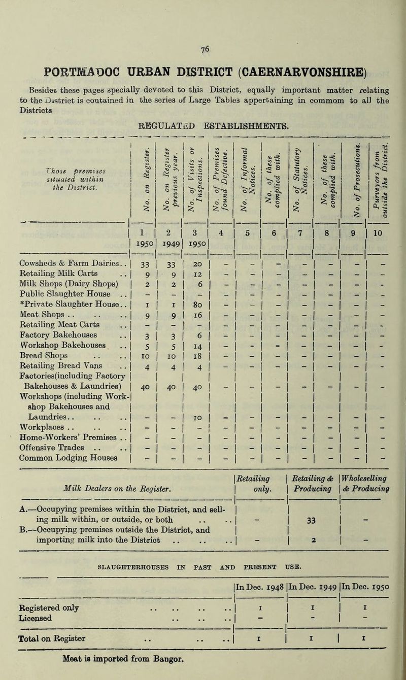 PORTMADOC URBAN DISTRICT (CAERNARVONSHIRE) Besides these pages specially devoted to this District, equally important matter relating to the District is contained in the series of Large Tables appertaining in commom to all the Districts REGULATED ESTABLISHMENTS. Those premises situated within the District. s 5 ® 00-S .c S < P Cowsheds & Farm Dairies.. Retailing Milk Carts Milk Shops (Dairy Shops) Public Slaughter House .. ♦Private Slaughter House.. Meat Shops .. Retailing Meat Carts Factory Bakehouses Workshop Bakehouses Bread Shops Retailing Bread Vans Faotorie8(including Factory Bakehouses & Laundries) Workshops (including Work- shop Bakehouses and Laundries.. Workplaces .. Home-Workers’ Premises .. Offensive Trades .. Common Lodging Houses 1 1950 2 1949 3 1950 20 12 4 8 9 10 40 40 40 10 I _ I Milk Dealers on the Register. Retailing only. Retailing d; \WholeseUing Producing \ <fe Producing A. —Occupying premises within the District, and sell- ing milk within, or outside, or both B. —Occupying premises outside the District, and importing milk into the District 33 2 SLAUGHTERHOUSES IN PAST AND PRESENT USB. |InDec. 1948 |InDec. 1949 |InDec. 1950 1 1 1 Registered only .... .. ..| i | i | i Licensed .. .. ..| - | - | 1 I Total on Register .. .. ..| i | i | i Meat is imported from Bangor.