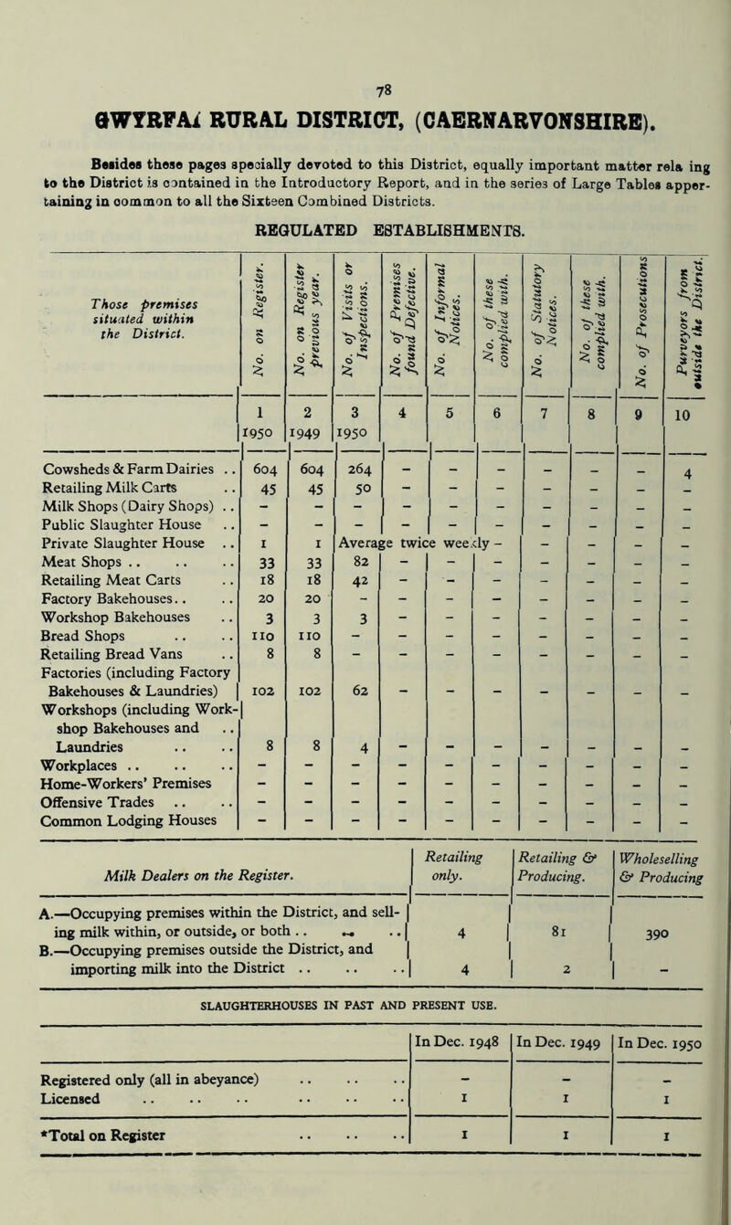 aWYRFAi RURAL DISTRICT, (CAERNARVONSHIRE). Beiides those pages specially devoted to this District, equally important matter rela ing to the District is contained in the Introductory Report, and in the series of Large Tables apper- taining in common to all the Sixteen Combined Districts. REGULATED ESTABLISHMENTS. Those premises situated within the District. No. on Register. No. on Register previous year. j No. of Visits or Inspections. No. of Premises found Defective. No. of Informal 1 Notices. j No. of these ' 1 complied with. 1 I No. of Statutory \ Notices. \ No. oj these : complied with. No. of Prosecutions Purveyors from 1 outside the District.\ 1 1950 1 2 1949 3 1950 4 5 6 7 8 9 10 Cowsheds & Farm Dairies .. 1 604 604 264 - - _ — _ 4 Retailing Milk Carts 45 45 50 - - - - - - Milk Shops (Dairy Shops) .. - - - - - - - - - - Public Slaughter House Private Slaughter House .. I I Average twice wee.dy - - - - _ Meat Shops .. 33 33 82 - - - - - - _ Retailing Meat Carts 18 18 42 - - - - - - - Factory Bakehouses.. 20 20 - - - - - - - - Workshop Bakehouses 3 3 3 - - - - - - - Bread Shops no no - - - - - - - - Retailing Bread Vans 8 8 - - - - - - - - Factories (including Factory Bakehouses & Laundries) Workshops (including Work- 102 1 102 62 “ - - shop Bakehouses and Laundries 8 8 4 - - - - - - - Workplaces .. - - - - - - - - - - Home-Workers’ Premises - Offensive Trades Common Lodging Houses - Retailing Retailing & Wholeselling Milk Dealers on the Register. only. Producing. & Producing A. —Occupying premises within the District, and sell- | ing milk within, or outside, or both .. .. | B. —Occupying premises outside the District, and | 1 ^ 1 81 1 390 importing milk into the District .. 4 SLAUGHTERHOUSES IN PAST AND PRESENT USE. In Dec. 1948 In Dec. 1949 In Dec. 1950 Registered only (all in abeyance) - - - Licensed I I I ♦Total on Register I I I