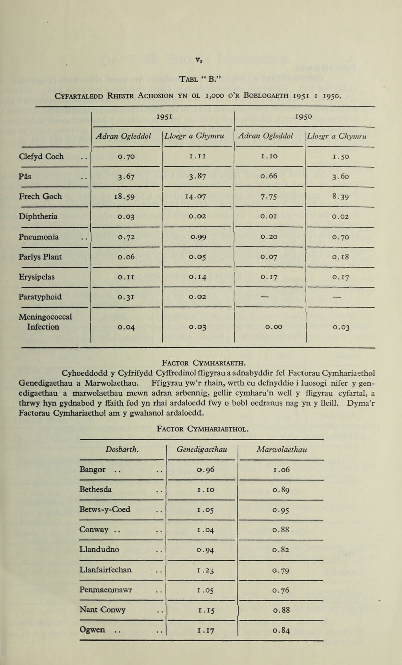 Tabl “ B.” CYFARTALEDD RhESTR AcHOSION YN OL 1,000 o’r Boblogaeth 1951 I 1950. 1951 1950 Adran Ogleddol Lloegr a Chymru Adran Ogleddol Lloegr a Chymru Clefyd Coch 0.70 I . II 1.10 1.50 Pas 3.67 3.87 0.66 3.60 Freeh Goch 18.59 14.07 7-75 8.39 Diphtheria 0.03 0.02 O.OI 0.02 Pneumonia 0.72 0.99 0.20 0.70 Parlys Plant 0.06 0.05 0.07 0.18 Erysipelas 0. II 0.14 0.17 0.17 Paratyphoid 0.31 0.02 — — Meningococcal Infection 0.04 0.03 0.00 0.03 Factor Cymhariaeth. Cyhoeddodd y Cyfrifydd Cyflfredinol ffigyrau a adnabyddir fel Factorau Cymhariaethol Gencdigaethau a Marwolaethau. Ffigyrau yw’r rhain, wrth eu defnyddio i luosogi nifer y gen- edigaethau a marwolaethau mewn adran arbennig, gellir cymharu’n well y ffigyrau cyfartal, a thrwy hyn gydnabod y ffaith fod yn rhai ardaloedd fwy o bobl oedranus nag yn y lleill. Dyma’r Factorau Cymhariaethol am y gwahanol ardaloedd. Factor Cymhariaethol. Dosbarth. Genedigaethau Marwolaethau Bangor .. 0.96 1.06 Bethesda 1.10 0.89 Betws-y-Coed 1.05 0.95 Conway .. 1.04 0.88 Llandudno 0.94 0.82 Llanfairfechan 1.23 0.79 Penmaenmawr 1.05 0.76 Nant Conwy 1.15 0.88 Ogwen .. 1.17 0.84