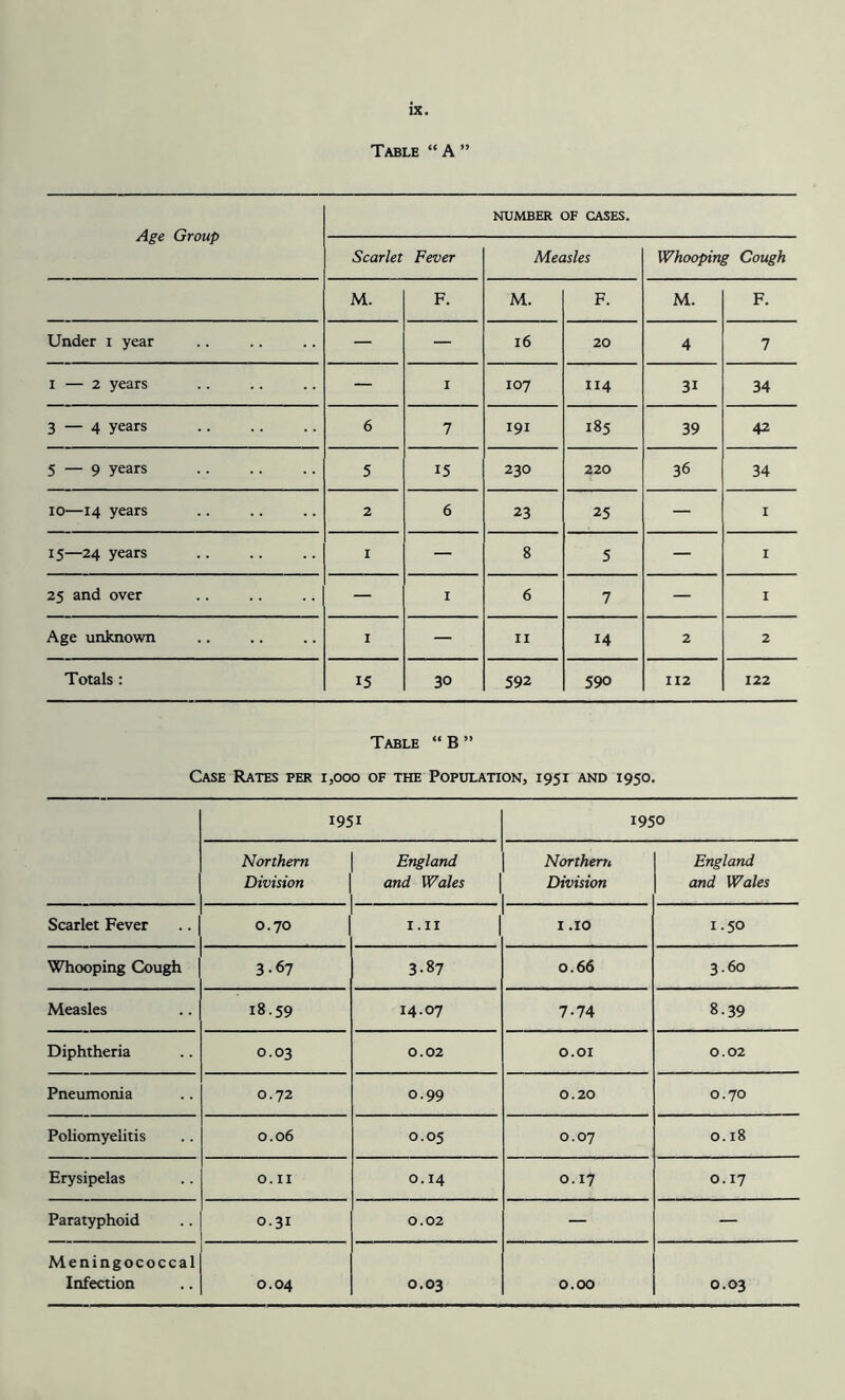 Table “ A ” Age Group NUMBER OF CASES. Scarlet Fever Measles Whooping Cough M. F. M. F. M. F. Under i year — — 16 20 4 7 I — 2 years — I 107 114 31 34 3 — 4 years 6 7 191 185 39 42 5 — 9 years 5 15 230 220 36 34 10—14 years 2 6 23 25 — I 15—24 years 1 — 8 5 — I 25 and over — I 6 7 — I Age unknown I — II 14 2 2 Totals: 15 30 592 590 112 122 Table “ B ” Case Rates per i,ooo of the Population, 1951 and 1950. 1951 1950 Northern Division England and Wales Northertt Division England and Wales Scarlet Fever 0.70 I.II 1.10 1.50 Whooping Cough 3.67 3.87 0.66 3.60 Measles 18.59 14.07 7-74 8.39 Diphtheria 0.03 0.02 O.OI 0.02 Pneumonia 0.72 0.99 0.20 0.70 Poliomyelitis 0.06 0.05 0.07 0.18 Erysipelas 0. II 0.14 0.17 0.17 Paratyphoid 0.31 0.02 — — Meningococcal Infection 0.04 0.03 0.00 0.03