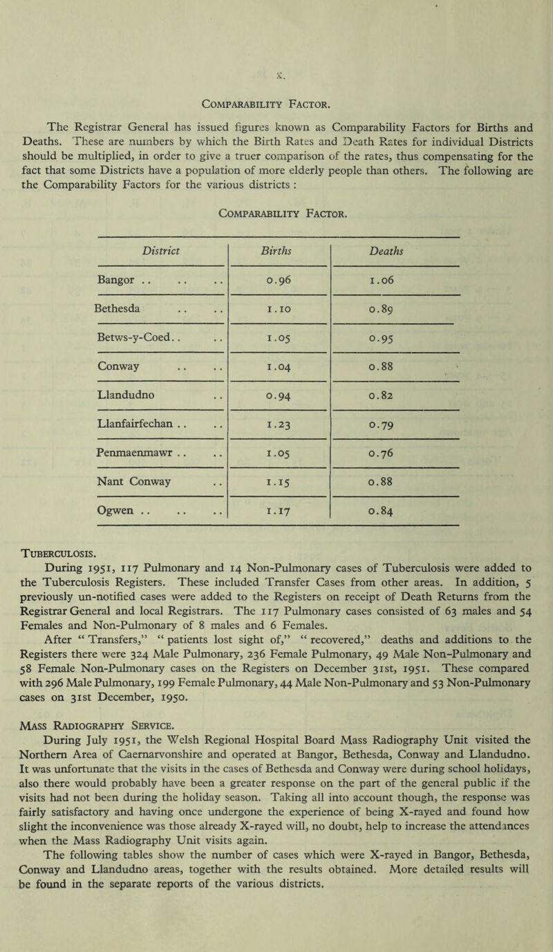 Comparability Factor. The Registrar General has issued figures known as Comparability Factors for Births and Deaths. These are nmnbers by which the Birth Rates and Death Rates for individual Districts should be multiplied, in order to give a truer comparison of the rates, thus compensating for the fact that some Districts have a population of more elderly people than others. The following are the Comparability Factors for the various districts : Comparability Factor. District Births Deaths Bangor .. 0.96 1.06 Bethesda 1.10 0.89 Betws-y-Coed.. 1.05 0.95 Conway 1.04 0.88 Llandudno 0.94 0.82 Llanfairfechan .. 1.23 0.79 Penmaenmawr .. 1.05 0.76 Nant Conway 1.15 0.88 Ogwen .. 1.17 0.84 Tuberculosis. During 1951, 117 Pulmonary and 14 Non-Pulmonary cases of Tuberculosis were added to the Tuberculosis Registers. These included Transfer Cases from other areas. In addition, 5 previously un-notified cases were added to the Registers on receipt of Death Returns from the Registrar General and local Registrars. The 117 Pulmonary cases consisted of 63 males and 54 Females and Non-Pulmonary of 8 males and 6 Females. After “ Transfers,” “ patients lost sight of,” “ recovered,” deaths and additions to the Registers there were 324 Male Pulmonary, 236 Female Pulmonary, 49 Male Non-Pulmonary and 58 Female Non-Pulmonary cases on the Registers on December 31st, 1951. These compared with 296 Male Pulmonary, 199 Female Pulmonary, 44 Male Non-Pulmonary and 53 Non-Pulmonary cases on 31st December, 1950. Mass Radiography Service. During July 1951, the Welsh Regional Hospital Board Mass Radiography Unit visited the Northern Area of Caernarvonshire and operated at Bangor, Bethesda, Conway and Llandudno. It was unfortunate that the visits in the cases of Bethesda and Conway were during school holidays, also there would probably have been a greater response on the part of the general public if the visits had not been during the holiday season. Taking all into account though, the response was fairly satisfactory and having once undergone the experience of being X-rayed and foimd how slight the inconvenience was those already X-rayed will, no doubt, help to increase the attendances when the Mass Radiography Unit visits again. The following tables show the number of cases which were X-rayed in Bangor, Bethesda, Conway and Llandudno areas, together with the results obtained. More detailed results will be found in the separate reports of the various districts.