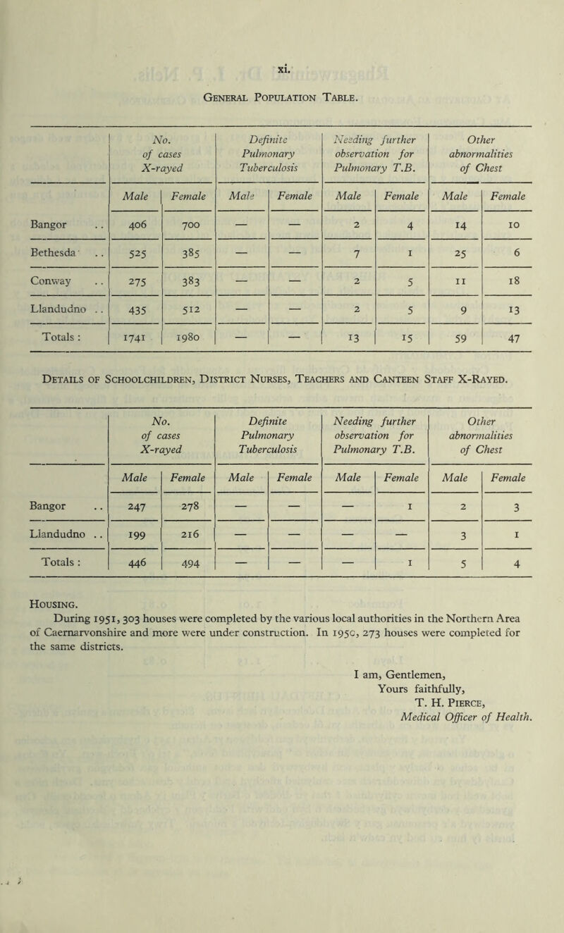 General Population Table. No. of cases X-rayed Definite Pulmonary Tuberculosis Needing further observation for Pulmonary T.B. Other abnormalities of Chest Male Female Male Female Male Female Male Female Bangor 406 700 — — 2 4 14 10 Bethesda 525 385 — —■ 7 I 25 6 Conway 275 383 — — 2 5 II 18 Llandudno .. 435 512 — — 2 5 9 13 Totals : 1741 1980 — — 13 15 59 47 Details of Schoolchildren, District Nurses, Teachers and Canteen Staff X-Rayed. No. of cases X-rayed Definite Pulmonary Tuberculosis Needing further observation for Pulmonary T.B. Other abnormalities of Chest Male Female Male Female Male Female Male Female Bangor 247 278 — — — I 2 3 Llandudno .. 199 216 — — — — 3 1 Totals : 446 494 — — — I 5 4 Housing. During 1951,303 houses were completed by the various local authorities in the Northern Area of Caernarvonshire and more were under construction. In 195c, 273 houses were completed for the same districts. I am. Gentlemen, Yours faithfully, T. H. Pierce, Medical Officer of Health.