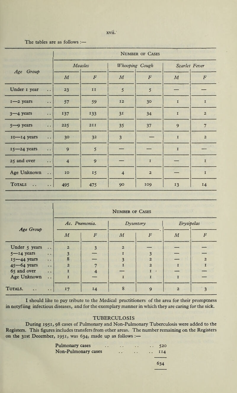 The tables are as follows ;— Age Group Number of Cases Met 2sles Whoopirii g Cough Scarlet Fever M F M F M F Under i year 23 II 5 5 — — I—2 years 57 59 12 30 I I 3—4 years 137 133 31 34 I 2 5—9 years 225 211 35 37 9 7 10—14 years 30 32 3 — I 2 15—24 years 9 5 — — I — 25 and over 4 9 — I — I Age Unknown 10 15 4 2 — I Totals .. 495 475 90 109 13 14 Number of Cases Ac. Pnemonia. Dysentery | Erysipelas Age Group M F M F M F Under 5 years .. 2 3 2 — — — 5—14 years 3 — I 3 — — 15—44 years 8 — 3 2 — 2 45—64 years 2 7 I 2 I I 65 and over I 4 — I • — — Age Unknown I — I I I — Totals 17 14 8 9 2 3 I should hke to pay tribute to the Medical practitioners of the area for their promptness in notyfiing infectious diseases, and for the exemplary manner in which they are caring for the sick. TUBERCULOSIS During 1951, 98 cases of Pulmonary and Non-Pulmonary Tuberculosis were added to the Registers. This figures includes transfers from other areas. The number remaining on the Registers on the 31st December, 1951, was 634, made up as follows :— Pulmonary cases .. .. 520 Non-Pulmonary cases .. .. .. 114 634