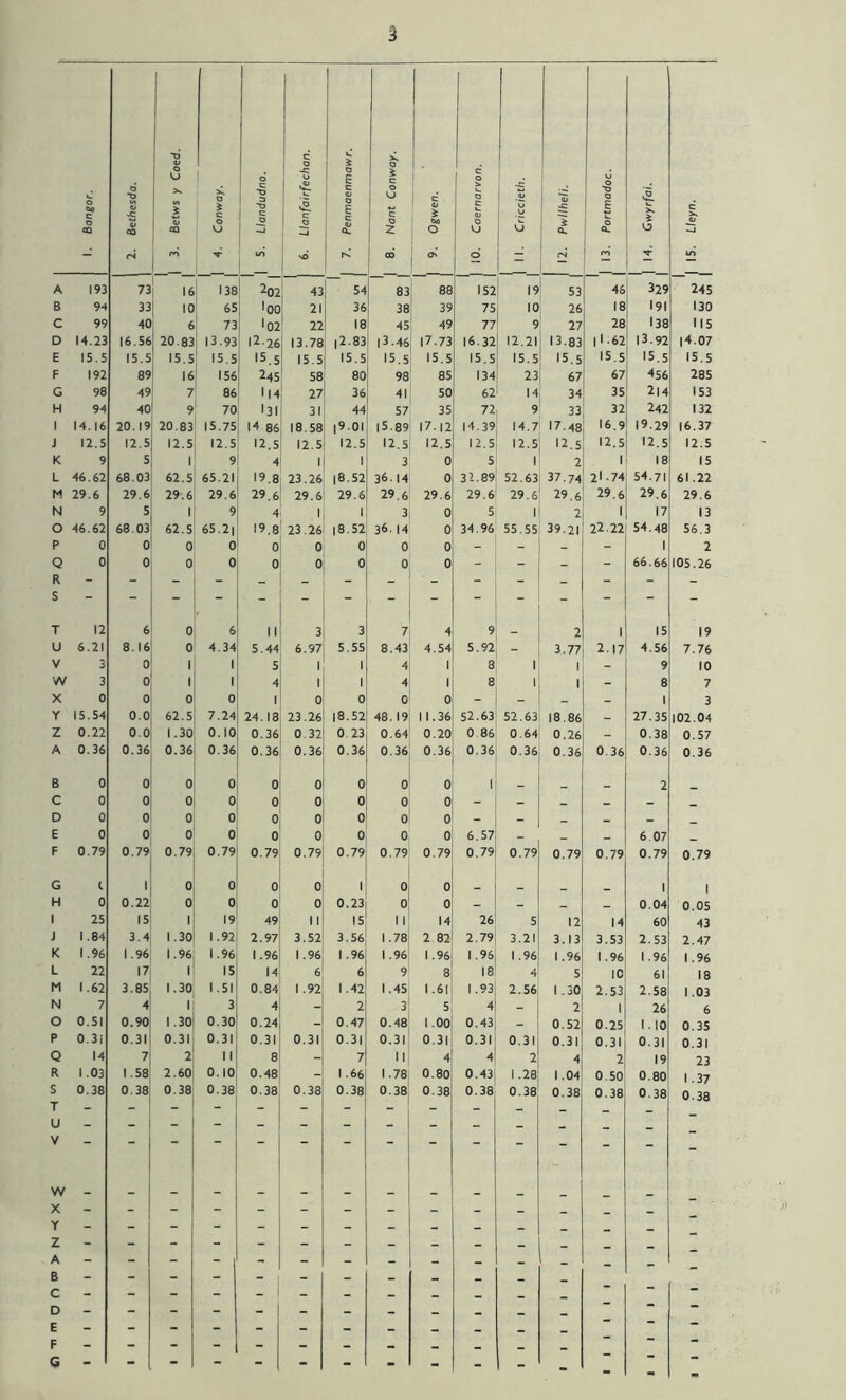 1. Bangor. •o x: CO ri 1 3. Betws y Coed. 1 4. Conway. 1 5. Llandudno. 6. Llanfairfechan. 0 E c i) ! E c Q. 1 8. Nant Conway. 1 c QO 0 O'* 1 10. Caernarvon. u 5 1 12. Pwllheli. 0 *0 0 E 0 ro \ 14. Gwyrfai. 1 IS. Lleyn. 1 A 193 73 16 (38 202 43 54 83 88 152 19 53 46 329 245 B 94 33 10 65 loo 21 36 38 39 75 10 26 18 I9I 130 C 99 40 6 73 '02 22 18 45 49 77 9 27 28 138 115 D 14.23 16.56 20.83 (3.93 (2.26 13.78 |2.83 |3.46 |7.73 16.32 12.21 13.83 |l.62 |3.92 |4.07 E 15.S 15.5 15.5 15.5 15.5 15.5 15.5 15.S 15.5 15.5 15.5 15.5 15.5 15.5 15.5 F 192 89 16 156 245 58 80 98 85 134 23 67 67 456 285 G 98 49 7 86 1(4 27 36 41 50 62 14 34 35 214 153 H 94 40 9 70 I31; 31 44 57 35 72 9 33 32 242 132 1 14.16 20. 19 20.83 15.75 14 86 18.58 |9.0I |S.89 17.12 14.39 14.7 17.48 16.9 (9.29 16.37 J 12.5 12.5 12.5 12.5 12.5 12.5 12.5 12.5 12.5 12.5 12.5 12.5 12.5 12.5 12.5 K 9 5 1 9 4 1 1 3 0 5 1 2 1 18 15 L 46.62 68.03 62.5 65.21 19.8 23.26 |8.52 36.14 0 32.89 52.63 37.74 2l -74 54.71 61.22 M 29.6 29.6 29.6 29.6 29.6 29.6 29.6 29,6 29.6 29.6 29.6 29.6 29.6 29.6 29.6 N 9 5 1 9 4 1 1 3 0 5 1 2 1 17 13 O 46.62 68.03 62.5 65.2| 19.8 23.26 |8.52 36. 14 0 34.96 55.55 39.21 22.22 54.48 56.3 P 0 0 0 0 0 0 0 0 0 - - 1 2 Q R 0 0 0 0 0 0 0 “ 0 0 : - - 66.66 105.26 T 12 6 0 6 II 3 3 7 4 9 - 2 1 15 19 U 6.21 8.16 0 4.34 5.44 6.97 5.55 8.43 4.54 5.92 3.77 2.17 4.56 7.76 V 3 0 1 1 5 1 1 4 1 8 1 1 - 9 10 w 3 0 1 1 4 1 1 4 1 8 1 1 - 8 7 X 0 0 0 0 1 0 0 0 0 - - - 1 3 Y 15.54 0.0 62.5 7.24 24.18 23.26 18.52 48. 19 11.36 52.63 52.63 18.86 _ 27.35 102.04 z 0.22 0.0 1.30 0.10 0.36 0.32 0 23 0.64 0.20 0 86 0.64 0.26 - 0.38 0.57 A 0.36 0.36 0.36 0.36 0.36 0.36 0.36 0.36 0.36 0.36 0.36 0.36 0.36 0.36 0.36 B 0 0 0 0 0 0 0 0 0 1 - 2 C 0 0 0 0 0 0 0 0 0 - _ - _ D 0 0 0 0 0 0 0 0 0 - _ _ _ E 0 0 0 0 0 0 0 0 0 6.57 _ _ 6 07 F 0.79 0.79 0.79 0.79 0.79 0.79 0.79 0.79 0.79 0.79 0.79 0.79 0.79 0.79 0.79 G c 1 0 0 0 0 I 0 0 _ _ 1 1 H 0 0.22 0 0 0 0 0.23 0 0 - - _ « 0.04 0.05 1 25 15 1 19 49 1 1 '5 1 1 14 26 5 12 14 60 43 J 1.84 3.4 1.30 1.92 2.97 3.52 3.56 1.78 2 82 2.79 3.21 3.13 3.53 2.53 2.47 K 1.96 1.96 (.96 1.96 1.96 1.96 1.96 1.96 1.96 1.96 1.96 1.96 1.96 1.96 1.96 L 22 17 1 15 14 6 6 9 8 18 4 5 10 61 18 M 1.62 3.85 1.30 1.51 0.84 1 .92 1.42 1.45 1.61 1.93 2.56 1 .30 2.53 2.58 1.03 N 7 4 1 3 4 _ 2 3 5 4 - 2 1 26 6 O 0.51 0.90 1.30 0.30 0.24 _ 0.47 0.48 1.00 0.43 - 0.52 0.25 I.IO 0.35 P 0.3i 0.31 0.31 0.31 0.31 0.31 0.31 0.31 0.31 0.31 0.31 0.31 0.31 0.31 0.31 Q 14 7 2 11 8 - 7 II 4 4 2 4 2 19 23 R 1.03 1.58 2.60 0.10 0.48 - 1 .66 1.78 0.80 0.43 1.28 1.04 0.50 0.80 1.37 S 0.38 0.38 0.38 0.38 0.38 0.38 0.38 0.38 0.38 0.38 0.38 0.38 0.38 0.38 0.38 T - - - - - - - - - - - - - - U - - - - - - - - - - - - - - _ V ■ “ “ “ - - - - w _ _ - _ _ _ _ X - - - - - - - - - - - - - - Y - - - - - - - - - - - - - - z - - - - - - - - - - - - - - A - - - - - - - - - - - - - B - - - - - - _ C - - - - - - - - D _ - - - - - _ _ - * “ -• — — ■» ” •• ” — • •• — G - - - - - - - - - - - —