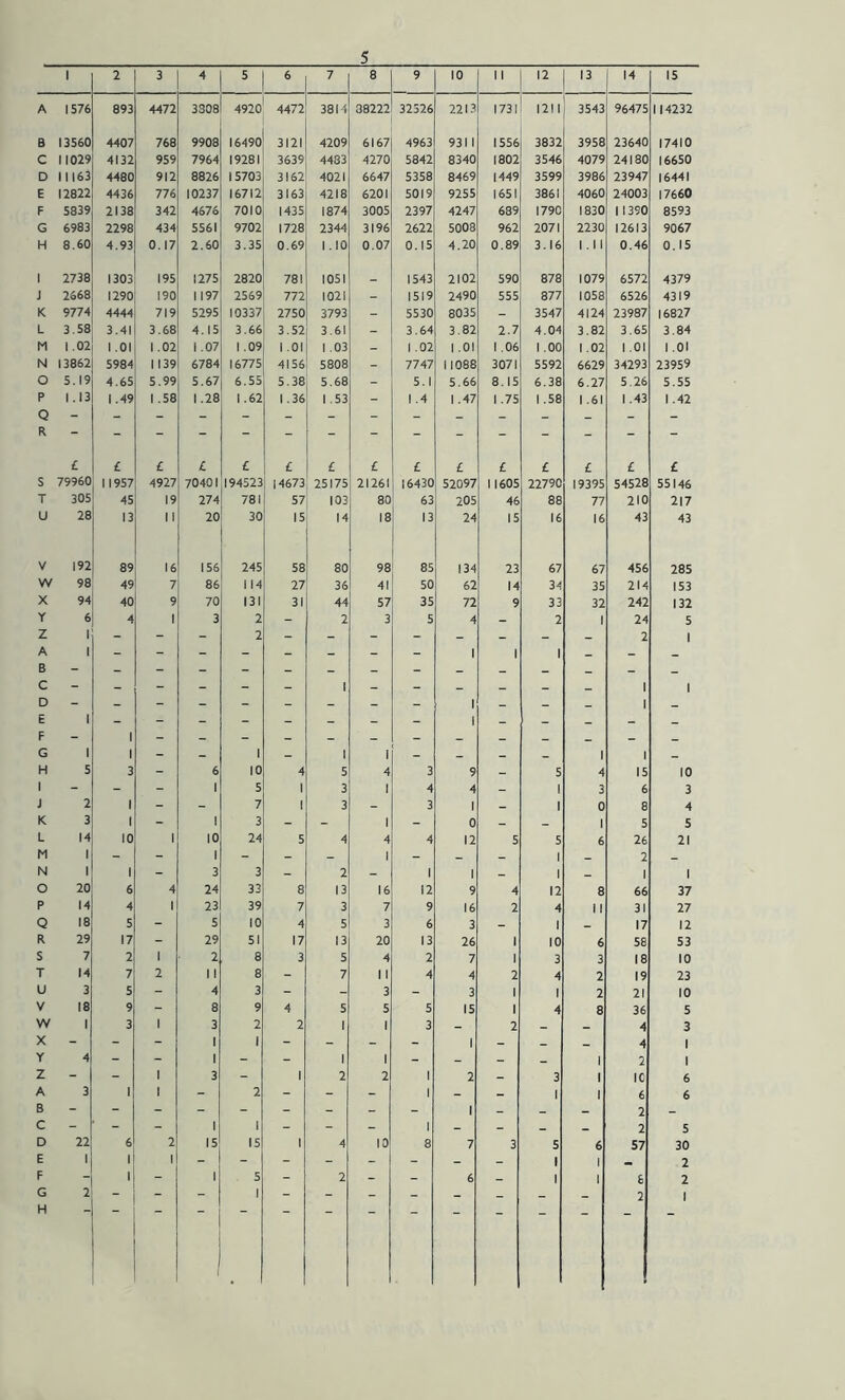 1 2 3 4 5 6 7 8 9 10 II 12 13 14 15 A 1576 893 4472 3308 4920 4472 3814 38222 32326 2213 1731 1211 3543 96475 114232 B 13560 4407 768 9908 16490 3121 4209 6167 4963 931 1 1556 3832 3958 23640 17410 C 11029 4132 959 7964 19281 3639 4483 4270 5842 8340 1802 3546 4079 24180 16650 D II163 4480 912 8826 15703 3162 4021 6647 5358 8469 1449 3599 3986 23947 16441 E 12822 4436 776 10237 16712 3163 4218 6201 5019 9255 1651 3861 4060 24003 17660 F 5839 2138 342 4676 7010 1435 1874 3005 2397 4247 689 1790 1830 11390 8593 G 6983 2298 434 5561 9702 1728 2344 3196 2622 5008 962 2071 2230 12613 9067 H 8.60 4.93 0.17 2.60 3.35 0.69 I.IO 0.07 0.15 4.20 0.89 3.16 l.ll 0.46 0.15 1 2738 1303 195 1275 2820 781 1051 _ 1543 2102 590 878 1079 6572 4379 J 2668 1290 190 1197 2569 772 1021 - 1519 2490 555 877 1058 6526 4319 K 9774 4444 719 5295 10337 2750 3793 _ 5530 8035 - 3547 4124 23987 16827 L 3.58 3.41 3.68 4.15 3.66 3.52 3.61 - 3.64 3.82 2.7 4.04 3.82 3.65 3.84 M 1.02 1.01 1.02 1.07 1 .09 1.01 1.03 - 1 .02 1.01 1.06 1 .00 1 .02 I.OI 1.01 N 13862 5984 1139 6784 16775 4156 5808 - 7747 11088 3071 5592 6629 34293 23959 O 5.19 4.65 5.99 5.67 6.55 5.38 5.68 - 5.1 5.66 8.15 6.38 6.27 5.26 5.55 P Q 1.13 1.49 1 .58 1.28 1.62 1.36 1 .53 - 1.4 1 .47 1.75 1.58 1.61 1.43 1 .42 £ £ £ £ £ £ £ £ £ £ £ £ £ £ £ s 79960 11957 4927 70401 194523 14673 25175 21261 16430 52097 11605 22790 19395 54528 55146 T 305 45 19 274 781 57 103 80 63 205 46 88 77 210 217 U 28 13 II 20 30 15 14 18 13 24 15 16 16 43 43 V 192 89 16 156 245 58 80 98 85 134 23 67 67 456 285 w 98 49 7 86 114 27 36 41 50 62 14 34 35 214 153 X 94 40 9 70 131 31 44 57 35 72 9 33 32 242 132 Y 6 4 1 3 2 - 2 3 5 4 - 2 1 24 5 z A B C 1 1 - - - 2 - 1 - - 1 1 1 - 2 1 1 1 E F G H 1 1 5 1 1 3 ; 6 1 10 4 1 5 1 4 3 1 9 - 5 1 4 1 15 10 1 - - - 1 5 1 3 1 4 4 1 3 6 3 J 2 1 - - 7 1 3 _ 3 1 _ 1 0 8 4 K 3 1 - 1 3 - - 1 - 0 - - 1 5 5 L 14 10 1 10 24 5 4 4 4 12 5 5 6 26 21 M 1 - - 1 - - _ 1 - - _ 1 _ 2 N 1 1 - 3 3 - 2 _ 1 1 1 _ 1 1 O 20 6 4 24 33 8 13 16 12 9 4 12 8 66 37 P 14 4 1 23 39 7 3 7 9 16 2 4 11 31 27 Q 18 5 - 5 10 4 5 3 6 3 _ 1 - 17 12 R 29 17 - 29 51 17 13 20 13 26 1 10 6 58 53 S 7 2 1 2 8 3 5 4 2 7 1 3 3 18 10 T 14 7 2 11 8 - 7 11 4 4 2 4 2 19 23 U 3 5 - 4 3 - - 3 - 3 1 1 2 21 10 V 18 9 - 8 9 4 5 5 5 15 1 4 8 36 5 w 1 3 1 3 2 2 1 1 3 - 2 - - 4 3 X - - - 1 1 - - - - 1 - _ 4 1 Y 4 - - 1 - - 1 1 - - - 1 2 1 z - - 1 3 - 1 2 2 1 2 - 3 1 1C 6 A 3 1 1 - 2 - - - 1 - - 1 1 6 6 B - - - - - - - - - 1 - - - 2 - C - - - 1 1 - - - 1 - - 2 5 D £ 22 1 6 2 15 15 1 4 10 8 7 3 5 6 57 30 F - 1 1 5 - 2 _ - 6 1 i 1 & 2 2 G 2 ■ - - 1 - - - - - - - - 2 1 H