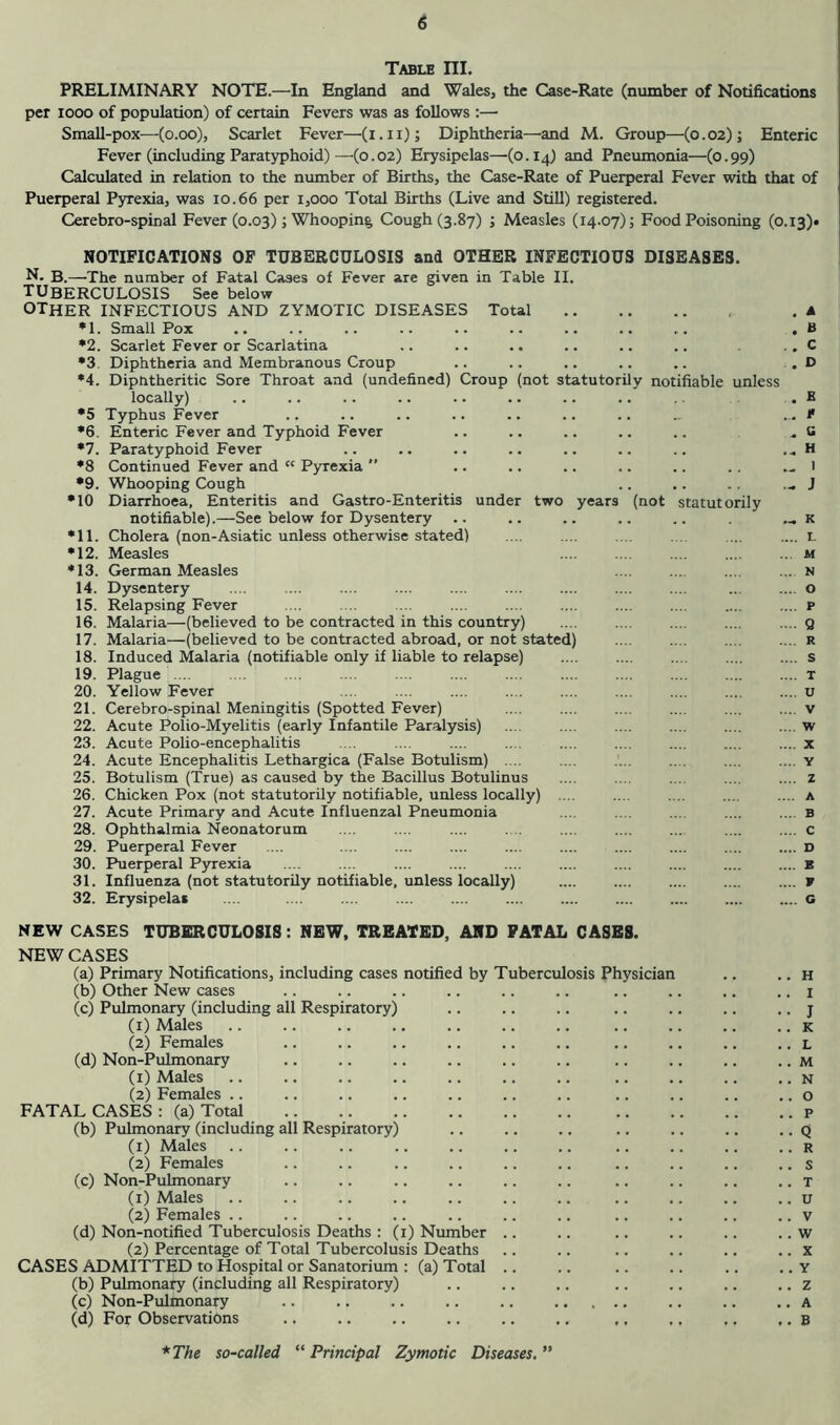 Table III. PRELIMINARY NOTE.—In England and Wales, the Case-Rate (number of Notifications per looo of population) of certain Fevers was as follows :— Small-pox—(o.oo), Scarlet Fever—(i.ii); Diphtheria—^and M. Group—(0.02); Enteric Fever (including Paratyphoid)—(0.02) Erysipelas—(0.I4) and Pnemnonia—(0.99) Calculated in relation to the number of Births, the Case-Rate of Puerperal Fever with that of Puerperal Pyrexia, was 10.66 per 1,000 Total Births (Live and Still) registered. Cerebro-spinal Fever (0.03); Whooping Cough (3.87) ; Measles (14.07); Food Poisoning (0.13)* y notifiable unless (not statutorily NOTIFICATIONS OF TUBERCULOSIS and OTHER INFECTIOUS DISEASES. N. B.—The number of Fatal Cases of Fever are given in Table II. tuberculosis See below other infectious and ZYMOTIC DISEASES Total • 1. Small Pox *2. Scarlet Fever or Scarlatina *3. Diphtheria and Membranous Croup *4, Diphtheritic Sore Throat and (undefined) Croup (not statutori locally) •5 Typhus Fever *6. Enteric Fever and Typhoid Fever •7. Paratyphoid Fever •8 Continued Fever and “ Pyrexia  •9. Whooping Cough •10 Diarrhoea, Enteritis and Gastro-Enteritis under two years notifiable).—See below for Dysentery *11. Cholera (non-Asiatic unless otherwise stated) *12. Measles ♦13. German Measles Dysentery Relapsing Fever Malaria—(believed to be contracted in this country) Malaria—(believed to be contracted abroad, or not stated) Induced Malaria (notifiable only if liable to relapse) Plague .... .... .... Yellow Fever .... 21. Cerebro-spinal Meningitis (Spotted Fever) 22. Acute Polio-Myelitis (early Infantile Paralysis) 23. Acute Polio-encephalitis 24. Acute Encephalitis Lethargica (False Botulism) Botulism (True) as caused by the Bacillus Botulinus Chicken Pox (not statutorily notifiable, unless locally) Acute Primary and Acute Influenzal Pneumonia Ophthalmia Neonatorum .... .... .... . . Puerperal Fever Ihierperal Pyrexia 31. Influenza (not statutorily notifiable, unless locally) 32. Erysipelas 14. 15. 16. 17. 18. 19. 20. 25. 26. 27. 28. 29. 30. , A , B . C , D . B f , a H 1 J . K . L M N O P Q R S T U v w X Y z A B C D E W a NEW CASES TUBERCULOSIS: NEW, TREATED, AND FATAL CASES. NEW CASES (a) Primary Notifications, including cases notified by Tuberculosis Physician (b) Other New cases (c) Pulmonary (including all Respiratory) (1) Males (2) Females (d) Non-Pulmonary (1) Males (2) Females .. FATAL CASES : (a) Total (b) Pulmonary (including all Respiratory) (1) Males (2) Females (c) Non-Pulmonary (1) Males (2) Females .. (d) Non-notified Tuberculosis Deaths : (i) Number .. (2) Percentage of Total Tubercolusis Deaths CASES ADMITTED to Hospital or Sanatorium : (a) Total .. (b) Pulmonary (including all Respiratory) (c) Non-Pulmonary .. .. .. .. .. (d) For Observations .. H .. I •• J . . K . . L . . M . . N . . O . . P .. Q . . R . . S . . T . . U . . V .. w . . X . . Y . . Z . . A . . B *T/ie so-called “Principal Zymotic Diseases.”