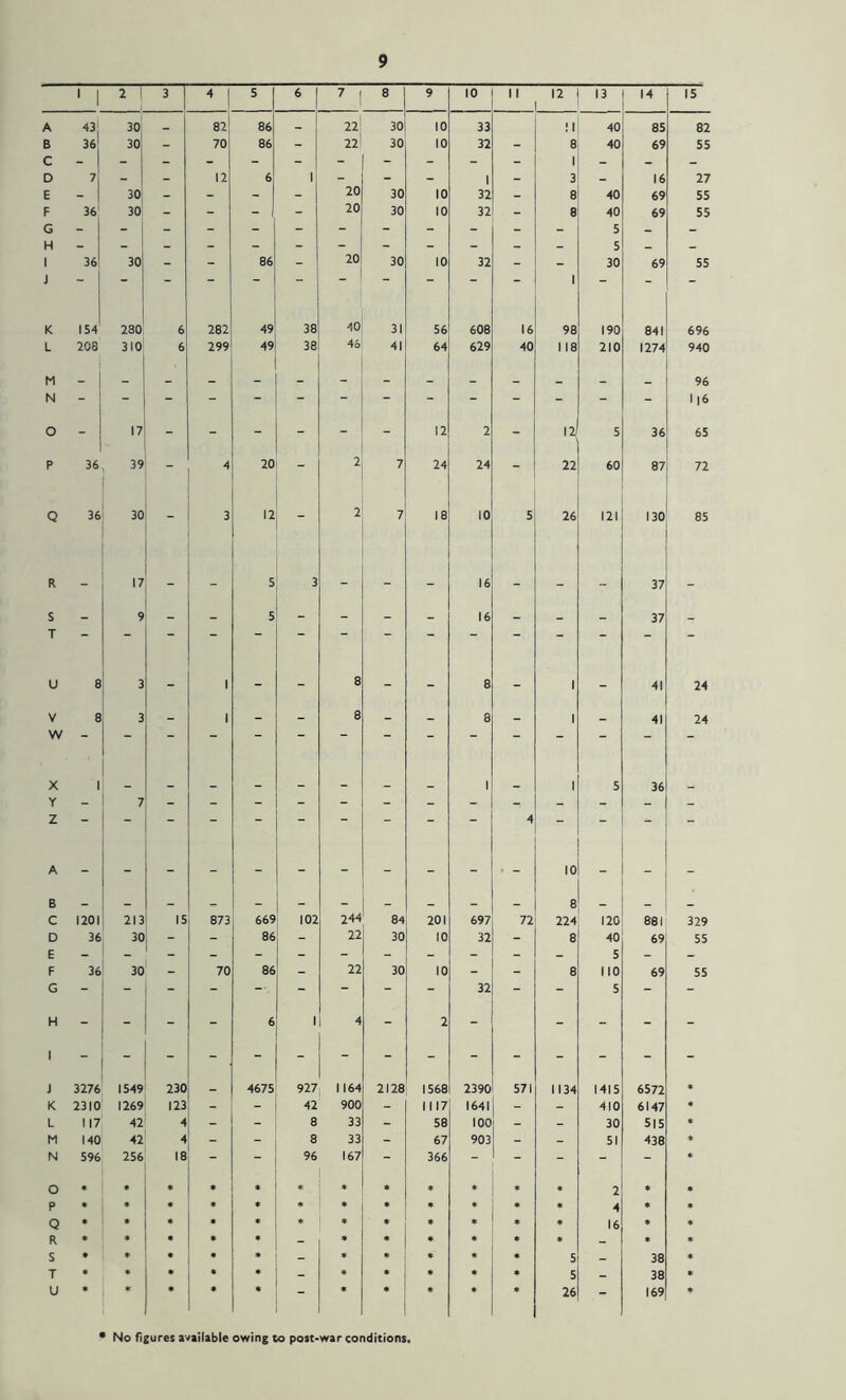 ' 1 2 1 3 ^ I 5 6 8 9 10 11 12 13 14 15 A 43; 30 82 86 _ 22 30 10 33 !l 40 85 82 B 36 30 - 70 86 - 22 30 10 32 - 8 40 69 55 D 7 12 6 1 1 _ 3 16 27 E - 1 30 - - - - 20 30 10 32 - 8 40 69 55 F G 36 30 “ - - - 20 30 10 32 “ 8 40 5 69 55 H 1 J 36 30 - _ 86 20 _ 30 10 32 _ 1 5 30 69 55 K 154 280 6 282 49 38 40 31 56 608 16 98 190 841 696 L 208 310 6 299 49 38 4o 41 64 629 40 1 18 210 1274 940 M N - - - - - - - - - - - - 96 l|6 O 17 - - - - - - 12 2 - 12 5 36 65 P 36 39 - 4 20 - 2 7 24 24 - 22 60 87 72 Q 36 30 - 3 12 2 7 18 10 5 26 121 130 85 R - 17 - - 5 3 - - - 16 - 37 - S T - 9 - - 5 - - - - 16 - - - 37 - U 8 3 - 1 - - 8 - - 8 - 1 - 41 24 V w 8 3 - 1 - - 8 - - 8 - 1 - 41 24 X Y z 1 7 - - - - - - - 4 1 - 5 36 - A B C 1201 213 IS 873 669 102 244 84 201 697 72 10 8 224 120 881 329 D 36 30 - 86 - 22 30 10 32 _ 8 40 69 55 F G 36 30 - 70 86 - 22 30 10 32 - 8 no 5 69 55 H - - 6 1 4 - 2 - - - - - J 3276 1549 230 4675 927, 1164 2128 1568 2390 571 1134 1415 6572 * K 2310 1269 123 - - 42 900 - 1117 1641 - - 410 6147 * L 117 42 4 _ 8 33 - 58 100 - 30 515 * M 140 42 4 - - 8 33 - 67 903 - - 51 438 ♦ N 596 256 18 - - 96 167 - 366 - - - - - * O « * . « * * * * « * * * 2 P • « « « * * * * * * • « 4 * ♦ Q « » * « « * * « * ♦ 16 * » R « « « * « - * • * • _ * * S • • • « * - * • • * « 5 - 38 * T « • • « - * « « * 5 - 38 U • * • « » * « 26 - 169 ♦ * No figures available owing to post-war conditions.
