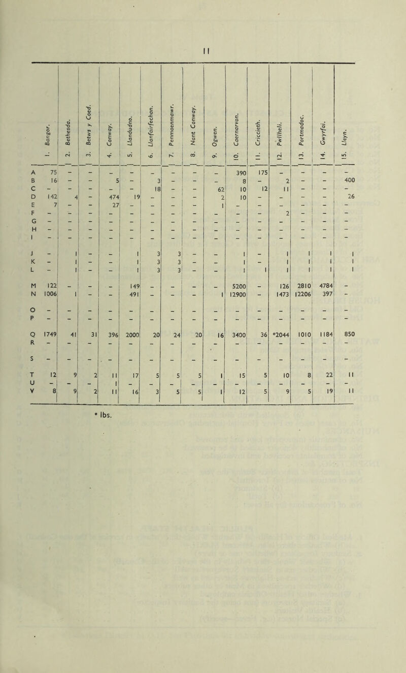 I li 5200 I 12900 126 2810 4784 1473 12206^ 397! I I I Q 1749 R 41 396 2000 20 24 20 3400 36 *2044 1010 1184 850 S T II 9 2 U -j - - V 8 9 2 17 15 10 8 22 II » lbs.