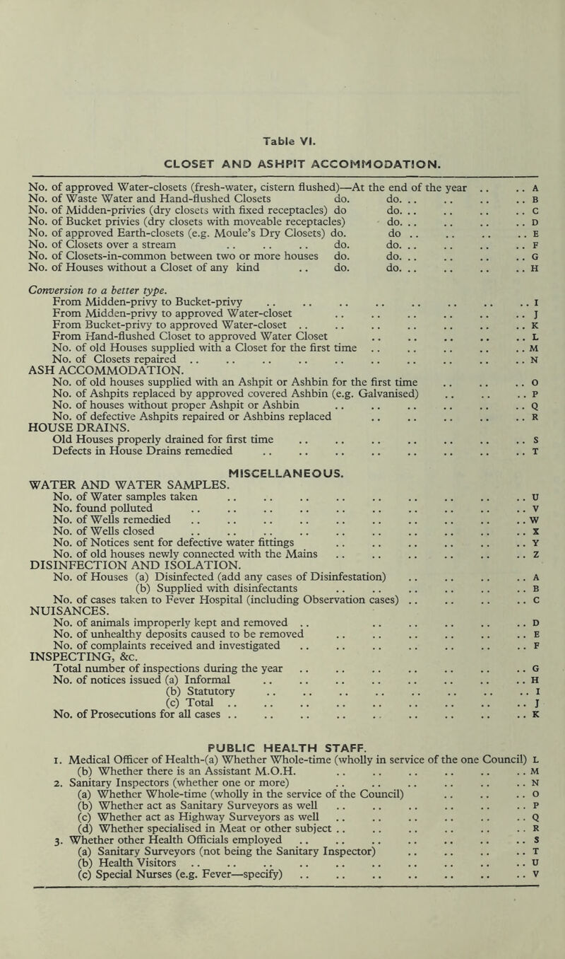 CLOSET AND ASHPIT ACCOMMODATION. No. No. No. No. No. No. No. No. of approved Water-closets (fresh-water, cistern flushed) of Waste Water and Hand-flushed Closets of Midden-privies (dry closets with fixed receptacles) of Closets over a stream of Closets-in-common between two or more houses of Houses without a Closet of any kind -At the end of the year do. do. .. . . B 1 do do. .. . . C :les) do. .. . . D do. do ,. . . E do. do. .. . . F do. do. .. . . G do. do. ,. . . H Conversion to a better type. From Midden-privy to Bucket-privy From Midden-privy to approved Water-closet From Bucket-privy to approved Water-closet .. From Hand-flushed Closet to approved Water Closet No. of old Houses supplied with a Closet for the first time No. of Closets repaired .. ASH ACCOMMODATION. No. of old houses supplied with an Ashpit or Ashbin for the first time No. of Ashpits replaced by approved covered Ashbin (e.g. Galvanised) No. of houses without proper Ashpit or Ashbin No. of defective Ashpits repaired or Ashbins replaced HOUSE DRAINS. Old Houses properly drained for first time Defects in House Drains remedied .. I .. J . . K . . L . . M . . N . . O . . P .. Q . . R . . S . . T MISCELLANEOUS. WATER AND WATER SAMPLES. No. of Water samples taken .. .. .. .. .. .. .. .. .. u No. found polluted .. .. .. .. .. .. .. .. .. .. v No. of Wells remedied .. .. .. .. .. .. .. .. .. .. w No. of Wells closed .. .. .. .. .. .. .. .. .. .. x No. of Notices sent for defective water fittings .. .. .. .. .. .. Y No. of old houses newly connected with the Mains .. .. .. .. .. .. z DISINFECTION AND ISOLATION. No. of Houses (a) Disinfected (add any cases of Disinfestation) .. .. .. .. A (b) Supplied with disinfectants .. .. .. .. .. .. b No. of cases taken to Fever Hospital (including Observation cases) .. .. .. .. c NUISANCES. No. of animals improperly kept and removed .. .. .. .. .. .. D No. of unhealthy deposits caused to be removed .. .. .. .. .. .. e No. of complaints received and investigated .. .. .. .. .. .. .. f INSPECTING, &c. Total number of inspections during the year .. .. .. .. .. .. .. G No. of notices issued (a) Informal .. .. .. .. .. .. .. .. H (b) Statutory .. .. .. .. .. .. .. .. i (c) Total .. .. .. .. .. .. .. .. .. J No. of Prosecutions for all cases .. .. .. .. ., .. .. .. .. K PUBLIC HEALTH STAFF. 1. Medical Officer of Health-(a) Whether Whole-time (wholly in service of the one Council) L (b) Whether there is an Assistant M.O.H. .. .. .. .. .. .. M 2. Sanitary Inspectors (whether one or more) .. .. .. .. .. .. n (a) Whether Whole-time (wholly in the service of the Council) .. .. .. O (b) Whether act as Sanitary Surveyors as well .. .. .. .. .. .. p (c) Whether act as Highway Surveyors as well .. .. .. .. .. .. Q (d) Whether specialised in Meat or other subject .. .. .. .. .. .. R 3. Whether other Health Officials employed .. .. .. .. .. .. .. s (a) Sanitary Surveyors (not being the Sanitary Inspector) .. .. .. .. t (b) Health Visitors .. .. .. .. .. .. .. .. .. .. u (c) Special Nurses (e.g. Fever—specify) .. .. .. .. .. .. .. v