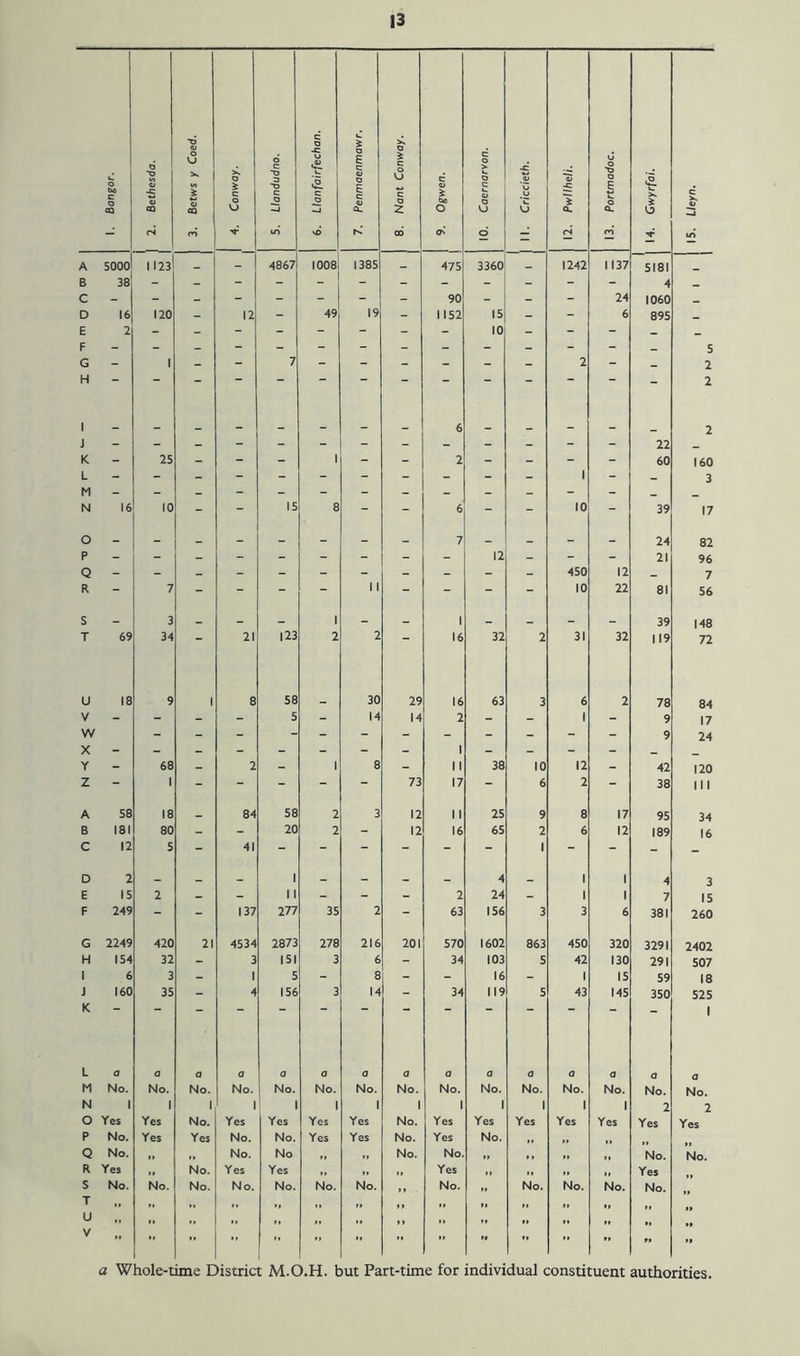 1. BQT\gor. 1 2. Bethesda. 3. Betws y Coed. o c o U 5. Llandudno. 6. Llanfairfechan. 7. Penmaenmawr. 1 8. Nant Conway. c a> O ON 1 10. Caernarvon. •SJ C o O 12. Pwllheli. 13. Portmadoc. 14. Cwyrfai. 15. Lle/n. A 5000 1123 _ - 4867 1008 1385 _ 475 3360 1242 1137 5181 _ B 38 - - - - - - - - - - - - 4 _ C - - - - - - - - 90 - - - 24 1060 D 16 120 - 12 - 49 19 - 1152 15 - - 6 895 _ E 2 - - - - - - - - 10 - - - - _ F - - - - - - - - - - - - - _ 5 G - 1 - - 7 - - - - - - 2 - - 2 H “ ■ “   “ ■ - 2 1 _ _ _ _ _ 6 _ _ 2 J - - - - - - - - - - - - - 22 _ K - 25 - - - 1 - - 2 - - - - 60 160 L - - - - - - - _ - - 1 - - 3 M - - _ - - _ - - - - - - - N 16 10 - - 15 8 - 6 - - 10 - 39 17 O - - - - - - 7 _ _ - - 24 82 P - - _ - - - - - - 12 - - - 21 96 Q - - _ - - - - _ - - - 450 12 _ 7 R - 7 - - - - 11 - - - - 10 22 81 56 S 3 - _ _ 1 _ 1 _ _ - 39 148 T 69 34 21 |23 2 2 “ 16 32 2 31 32 119 72 U 18 9 1 8 58 30 29 16 63 3 6 2 78 84 V - - - - 5 - 14 14 2 - - 1 - 9 17 w - - - - - - - - - - - - 9 24 X - - - - - - - - 1 - - - - _ _ Y - 68 - 2 - 1 8 - II 38 10 12 - 42 120 z - 1 - - - - - 73 17 - 6 2 - 38 III A 58 18 _ 84 58 2 3 12 11 25 9 8 17 95 34 B 181 80 - 20 2 - 12 16 65 2 6 12 189 16 C 12 5 - 41 - - - - - - 1 - - - - D 2 _ _ 1 _ _ 4 _ 1 1 4 3 E 15 2 - - 11 - - - 2 24 - 1 1 7 15 F 249 - - 137 277 35 2 - 63 156 3 3 6 381 260 G 2249 420 21 4534 2873 278 216 201 570 1602 863 450 320 3291 2402 H 154 32 - 3 151 3 6 - 34 103 5 42 130 291 507 1 6 3 - 1 5 - 8 - - 16 - 1 15 59 18 J 160 35 - 4 156 3 14 34 119 5 43 145 350 525 K 1 L a a a 0 a a a a a a a a a a a M No. No. No. No. No. No. No. No. No. No. No. No. No. No. No. N 1 1 1 1 1 1 1 1 1 1 1 1 2 2 O Yes Yes No. Yes Yes Yes Yes No. Yes Yes Yes Yes Yes Yes Yes P No. Yes Yes No. No. Yes Yes No. Yes No. ,, Q No. ,, ,, No. No „ No. No. No. No. R Yes ,, No. Yes Yes ,, ,, ,, Yes ,, Yes S No. No. No. No. No. No. No. >> No. ,, No. No. No. No. T „ ,, ,, ti „ U V -> ” - - ■' it ** ** ** >■ a Whole-time Distria M.O.H. but Part-time for individual constituent authorities.