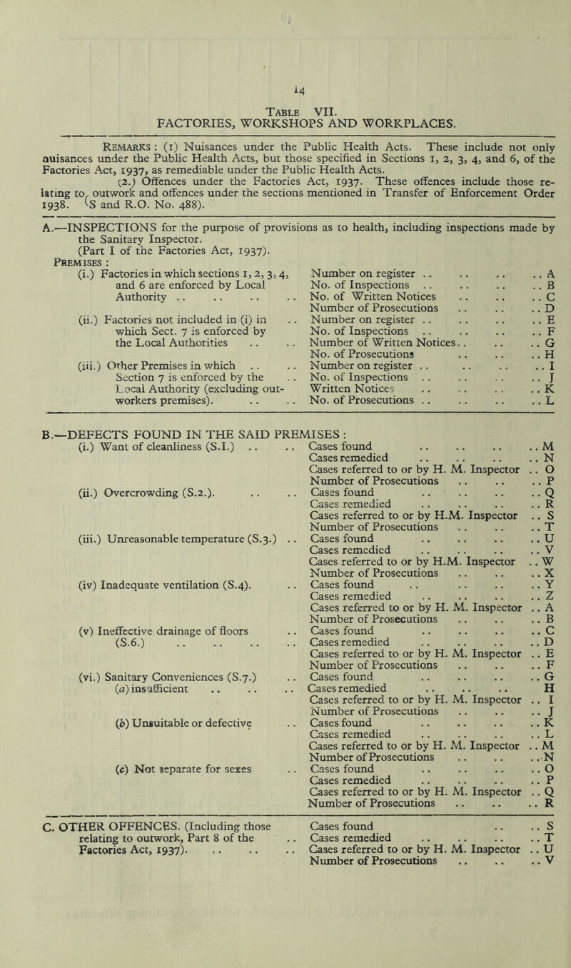 Table VII. FACTORIES, WORKSHOPS AND WORKPLACES. Remarks : (i) Nuisances under the Public Health Acts. These include not only nuisances under the Public Health Acts, but those specified in Sections i, 2, 3, 4, and 6, of the Factories Act, 1937, as remediable under the Public Health Acts. Q2.) Ofiences under the Factories Act, 1937. These offences include those re- lating to, outwork and offences under the sections mentioned in Transfer of Enforcement Order 1938. Is and R.O. No. 488). A.—INSPECTIONS for the purpose of provisions as to health, including inspections made by the Sanitary Inspector. (Part I of the Factories Act, 1937). Premises ; (i.) Factories in which sections 1, 2, 3,4, Number on register .. .. A and 6 are enforced by Local No. of Inspections .. .. B Authority .. No. of Written Notices .. C Number of Prosecutions .. D (ii.) Factories not included in (i) in Number on register .. .. E which Sect. 7 is enforced by No. of Inspections .. .. F the Local Authorities Number of Written Notices.. . G No. of Prosecutions .. H (iii.) Other Premises in which Number on register .. .. I Section 7 is enforced by the No. of Inspections .. T Local Authority (excluding out- Written Notices . K workers premises). No. of Prosecutions .. .. L B,—DEFECTS FOUND IN THE SAID PREMISES : (i.) Want of cleanliness (S.I.) Cases found . M Cases remedied . N Cases referred to or by H. M. Inspector . 0 Number of Prosecutions .. P (ii.) Overcrowding (S.2.). Cases found .... ..Q Cases remedied . R Cases referred to or by H.M. Inspector .. S Number of Prosecutions .. T (iii.) Unreasonable temperature (S.3.) .. Cases found . U Cases remedied . V Cases referred to or by H.M. Inspector . . w Number of Prosecutions .. X (iv) Inadequate ventilation (S.4). Cases found .. Y Cases remedied . Z Cases referred to or by H. M. Inspector .. A Number of Prosecutions .. B (v) Ineffective drainage of floors Cases found .. C (S.6.) Cases remedied . D Cases referred to or by H. M. Inspector .. E Number of Prosecutions .. F (vi.) Sanitary Conveniences (S.7.) Cases found . G (a) insuSicient Cases remedied H Cases referred to or by H. M. Inspector .. I Number of Prosecutions .. J {b) Unsuitable or defective Cases found . K Cases remedied . L Cases referred to or by H. M. Inspector . . M Number of Prosecutions . N (c) Not separate for sexes Cases found .. 0 Cases remedied . P Cases referred to or by H. M. Inspector ..Q Number of Prosecutions . R C. OTHER OFFENCES. (Including those Cases found . S relating to outwork. Part 8 of the Cases remedied . T Factories Act, 1937) Cases referred to or by H. M. Inspector . U