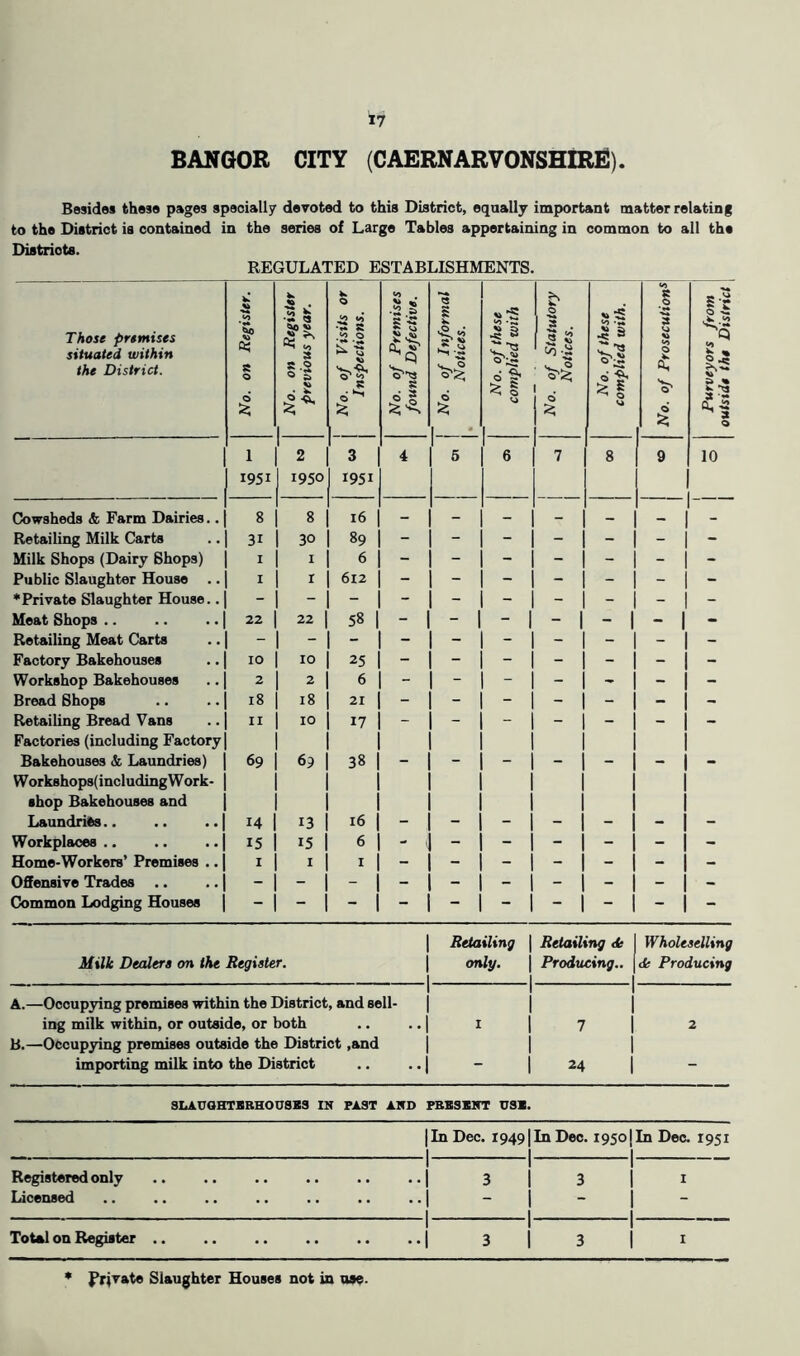 BANGOR CITY (CAERNARVONSHIRE!) Besides these pages specially devoted to this District, equally important matter relating to the District is contained in the series of Large Tables appertaining in common to all the Distriote. REGULATED ESTABLISHMENTS. Those premises situated within the District. No. on Register. No. on Register previous year. No. of Visits or Inspections. No. of Premises found Defective. j No. of Informal 1 Notices. No. of these complied with No. of Statutory j Notices. 1 No. of these i complied with. •2 3 v» 0 Purveyors from outside the District; 1 2 3 4 5 6 1 8 9 10 1951 1950 1951 Cowsheds & Farm Dairies.. 8 8 16 - - - - — ** 1 - Retailing Milk Carts 31 30 89 - - - - - - 1 - Milk Shops (Dairy Shops) I 1 6 - - - - - - j - Public Slaughter House .. I I 612 - - - - - - j - •Private Slaughter House.. Meat Shops.. 22 22 58 1 - 1 - 1 - 1 - 1 - 1 - 1 - Retailing Meat Carts - - - - - Factory Bakehouses 10 10 25 - - - - - - j - Workshop Bakehouses 2 2 6 - - - - - - j - Bread Shops 18 18 21 - - - - - - j - Retailing Bread Vans II 10 17 - - - - - - j - Factories (including Factory Bakehouses & Laundries) 69 69 38 - - - - - - j - Work8hops(includingWork- shop Bakehouses and Laundries.. 14 13 16 - - - - - j - Workplaces 15 15 1 6 - > - - - - - j - Home-Workers’ Premises .. I I I - - - - - - j - Offensive Trades .. - - i - - - - - - j - Common Lodging Houses - - - - A. B. Milk Deedera on the Register. 1 Retailing 1 only. 1 1 Retailing de j Wholeselling 1 Producing., [cfe Producing 1 1 —Occupying premises within the District, and sell- ing milk within, or outside, or both —Occupying premises outside the District ,and importing milk into the District 1 1 1 ^ 1 1 1 1 1 1 7 1 2 1 1 1 24 1 SLAUOHTKBHOUSBS IN FAST AND FBBSSNT USB In Dec. 1949 In Dec. 19501 In Dec. 1951 -I- Registered only .. .. .. .. .. ..| 3 | 3 | i Licensed .. .. .. .. .. .. .. - Total on Register .. .. j 3 | 3 j i {’rivate Slaughter Houses not in use-