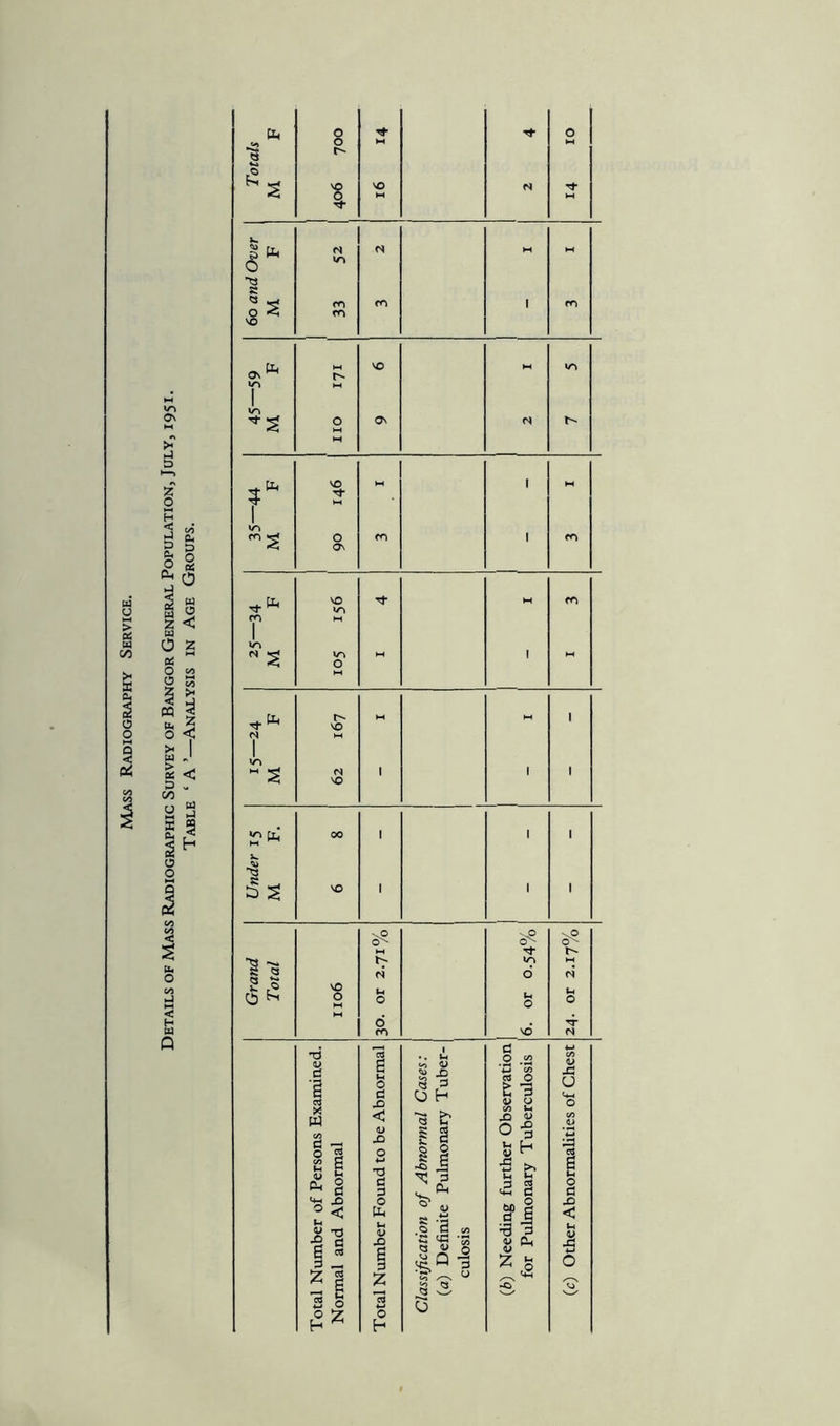 Details of Mass Radiographic Survey of Bangor General Population, July, 1951. Table ‘ A ’—Analysis in Age Groups.