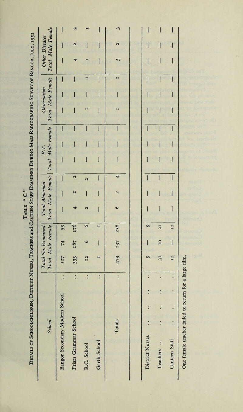 Table “C” Details of Schoolchildren, District Nurses, Teachers and Canteen Staff Examined During Mass Radiographic Survey of Bangor, July, 1951 E? « 1 .0 a 2 2 f?E? to o tX) a <n n o U pi J3 c cB o H 6 3 O »ne female teacher failed to return for a large