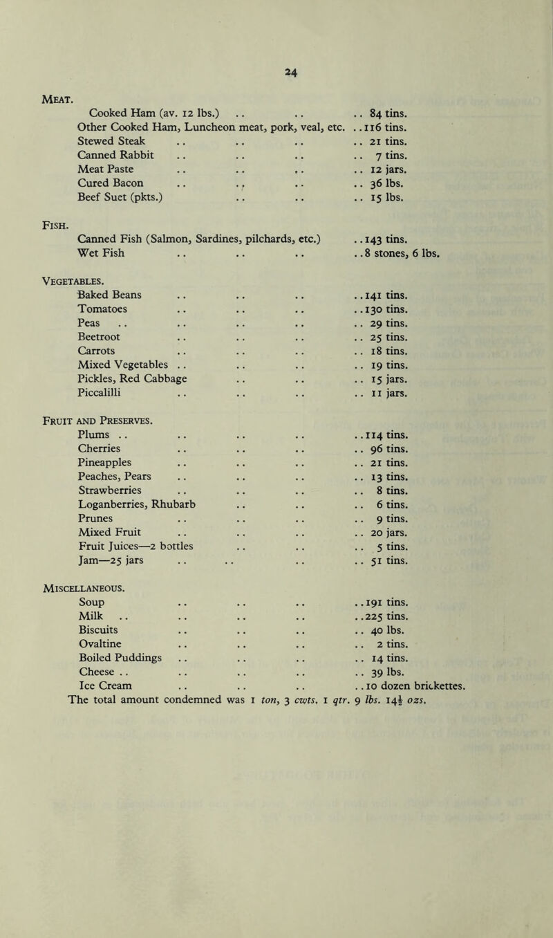 Meat. Cooked Ham (av. 12 lbs.) Other Cooked Ham, Luncheon meat, pork, veal, etc. Stewed Steak Canned Rabbit Meat Paste Cured Bacon Beef Suet (pkts.) . 84 tins. .116 tins. . 21 tins. . 7 tins. . 12 jars. . 36 lbs. . 15 lbs. Fish. Canned Fish (Salmon, Sardines, pilchards, etc.) Ice Cream . 143 tins. Wet Fish •• .. 8 stones, 6 lbs. Vegetables. Baked Beans .. 141 tins. Tomatoes .. 130 tins. Peas .. 29 tins. Beetroot .. 25 tins. Carrots .. 18 tins. Mixed Vegetables .. .. 19 tins. Pickles, Red Cabbage .. 15 jars. Piccalilli .. II jars. Fruit and Preserves. Plums .. . .114 tins. Cherries .. 96 tins. Pineapples .. 21 tins. Peaches, Pears .. 13 tins. Strawberries .. 8 tins. Loganberries, Rhubarb .. 6 tins. Prunes .. 9 tins. Mixed Fruit .. 20 jars. Fruit Juices—2 bottles .. 5 tins. Jam—25 jars .. 51 tins. Miscellaneous. Soup .. 191 tins. Milk .. .. 225 tins. Biscuits .. 40 lbs. Ovaltine .. 2 tins. Boiled Puddings .. 14 tins. Cheese .. .. 39 lbs. . 10 dozen brickettes. The total amount condemned was i ton, 3 cwts, i qtr. 9 lbs. 14J ozs.
