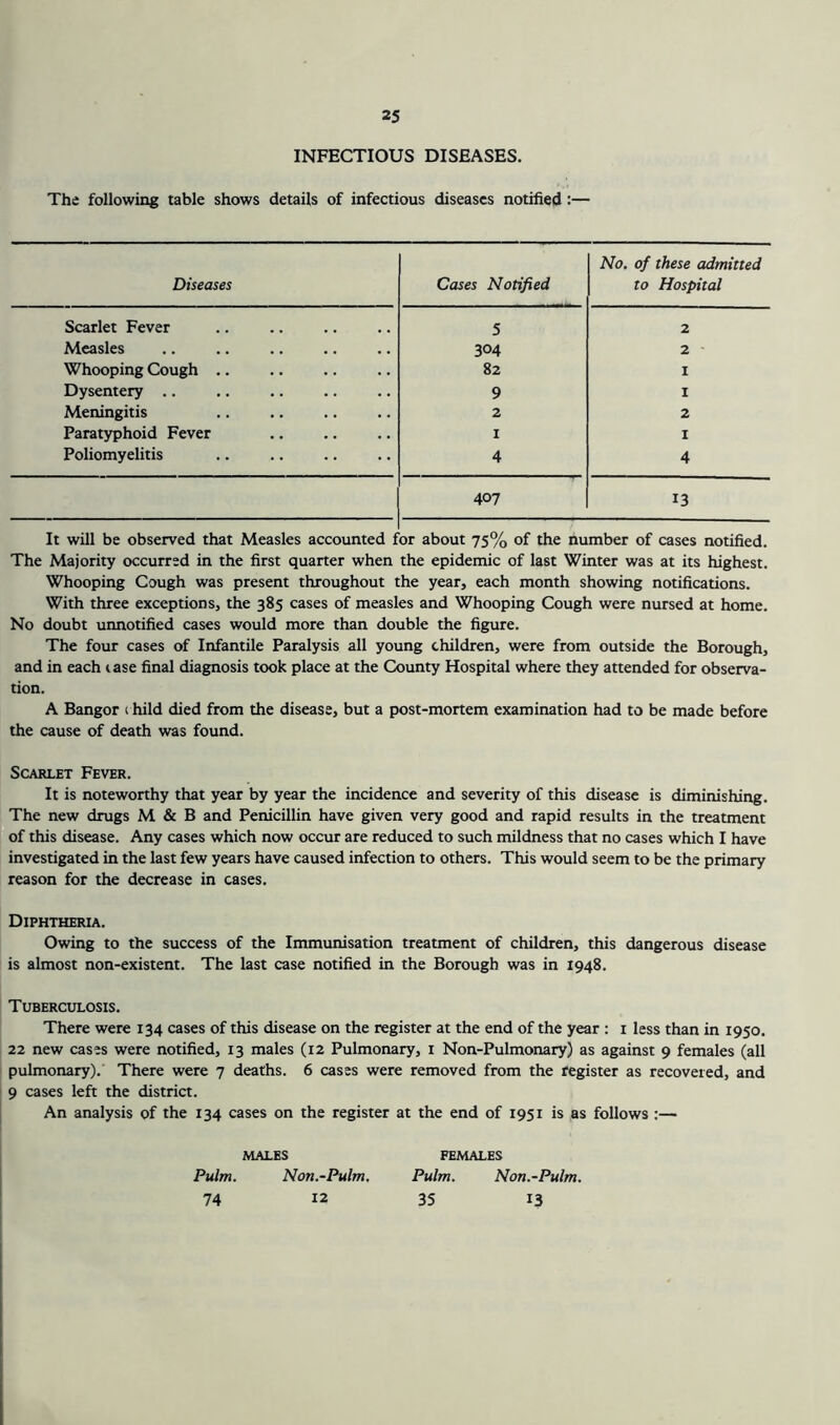 INFECTIOUS DISEASES. The following table shows details of infectious diseases notified:— Diseases Cases Notified No. of these admitted to Hospital Scarlet Fever 5 2 Measles 304 2 ' Whooping Cough .. 82 I Dysentery .. 9 I Meningitis 2 2 Paratyphoid Fever I I Poliomyelitis 4 4 407 13 It will be observed that Measles accounted for about 75% of the number of cases notified. The Majority occurred in the first quarter when the epidemic of last Winter was at its highest. Whooping Cough was present throughout the year, each month showing notifications. With three exceptions, the 385 cases of measles and Whooping Cough were nursed at home. No doubt unnotified cases would more than double the figure. The four cases of Infantile Paralysis all young children, were from outside the Borough, and in each tase final diagnosis took place at the County Hospital where they attended for observa- tion. A Bangor i hild died from the disease, but a post-mortem examination had to be made before the cause of death was found. Scarlet Fever. It is noteworthy that year by year the incidence and severity of this disease is diminishing. The new drugs M & B and Penicillin have given very good and rapid results in the treatment of this disease. Any cases which now occur are reduced to such mildness that no cases which I have investigated in the last few years have caused infection to others. This would seem to be the primary reason for the decrease in cases. Diphtheria. Owing to the success of the Immunisation treatment of children, this dangerous disease is almost non-existent. The last case notified in the Borough was in 1948. Tuberculosis. There were 134 cases of this disease on the register at the end of the year : i less than in 1950. 22 new cases were notified, 13 males (12 Pulmonary, i Non-Pulmonary) as against 9 females (all pulmonary). There were 7 deaths. 6 cases were removed from the register as recovered, and 9 cases left the district. An analysis of the 134 cases on the register at the end of 1951 is as follows :— MALES FEMALES Pulm. Non.-Pulm. Pulm. Non.-Pulm. 74 12 35 13