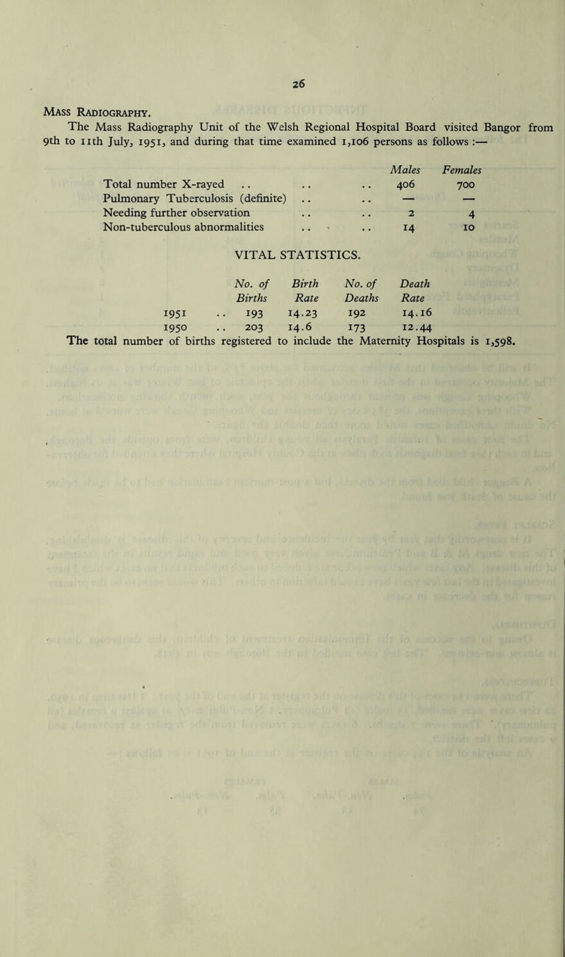 Mass Radiography. The Mass Radiography Unit of the Welsh Regional Hospital Board visited Bangor from 9th to nth July, 1951, and during that time examined 1,106 persons as follows :— Males Females Total number X-rayed .. 406 700 Pulmonary Tuberculosis (definite) — — Needing further observation 2 4 Non-tuberculous abnormalities 14 10 VITAL STATISTICS. No. of Birth No. of Death Births Rate Deaths Rate 1951 193 14.23 192 14.16 1950 203 14.6 173 12.44 number of births registered to include the Maternity Hos