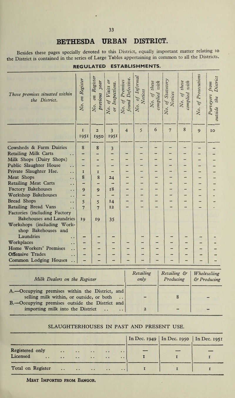 BETHESDA URBAN DISTRICT. Besides these pages specially devoted to this District, equally important matter relating to the District is contained in the series of Large Tables appertaining in common to all the Districts. REGULATED ESTABLISHMENTS. Those premises situated within the District. j No. on Register No. on Register previous year No. of Visits or or Inspections. 1 No. of Premises 1 found Defective. 1 No. of Informal 1 Notices 1 No. of these 1 complied with 1 No. of Statutory 1 Notices j No. of these 1 complied with 1 No, of Prosecutions Purveyors from I outside the District I 2 3 4 5 6 1 8 9 10 1951 1950 1951 Cowsheds & Farm Dairies 8 8 3 - - - - Retaihng Milk Carts - - - - - - - - - - Milk Shops (Dairy Shops) - - - - - - - - - - Public Slaughter House - - - - - - - - - - Private Slaughter Hse. I I - - - - - - - - Meat Shops 8 8 24 - - - - - - - Retaihng Meat Carts Factory Bakehouses 9 9 18 - - - - - - - Workshop Bakehouses - Bread Shops 5 5 14 - - - - - - - Retaihng Bread Vans 7 7 12 - - - - - - - Factories (including Factory Bakehouses and Laundries 19 19 35 Workshops (including Work- shop Bakehouses and Laundries - - - - - - - - - Workplaces - Home Workers’ Premises Offensive Trades - Common Lodging Houses .. - Milk Dealers on the Register Retailing only Retailing & Producing Wholeselling & Producing A.—Occupying premises within the District, and selling milk within, or outside, or both 8 B.—Occupying premises outside the District and importing milk into the District 2 - SLAUGHTERHOUSES IN PAST AND PRESENT USE. In Dec. 1949 In Dec. 1950 In Dec. 1951 Registered only — — _ Licensed I I r Total on Register I I 1 Meat Imported from Bangor.