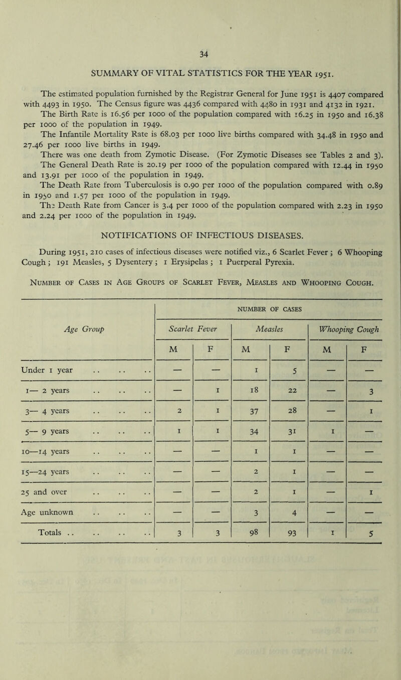 SUMMARY OF VITAL STATISTICS FOR THE YEAR 1951. The estimated population furnished by the Registrar General for June 1951 is 4407 compared with 4493 in 1950. The Census figure was 4436 compared with 4480 in 1931 and 4132 in 1921. The Birth Rate is 16.56 per 1000 of the population compared with 16.25 in 1950 and 16.38 per 1000 of the population in 1949. The Infantile Mortality Rate is 68.03 per 1000 live births compared with 34.48 in 1950 and 27.46 per 1000 live births in 1949. There was one death from Zymotic Disease. (For Zymotic Diseases see Tables 2 and 3). The General Death Rate is 20.19 per 1000 of the population compared with 12.44 in 1950 and 13.91 per 1000 of the population in 1949. The Death Rate from Tuberculosis is 0.90 per 1000 of the population compared with 0.89 in 1950 and 1.57 per 1000 of the population in 1949. The Death Rate from Cancer is 3.4 per 1000 of the population compared with 2.23 in 1950 and 2.24 per 1000 of the population in 1949. NOTIFICATIONS OF INFECTIOUS DISEASES. During 1951, 210 cases of infectious diseases were notified viz., 6 Scarlet Fever ; 6 Whooping Cough; 191 Measles, 5 Dysentery ; i Erysipelas ; i Puerperal Pyrexia. Number of Cases in Age Groups of Scarlet Fever, Measles and Whooping Cough. NUMBER OF CASES Age Group Scarlet Fever Measles Whooping Cough M F M F M F Under i year — — I 5 — — I— 2 years — I 18 22 — 3 3— 4 years 2 I 37 28 — I 5— 9 years I I 34 31 1 — 10—14 years — — I I — — 15—24 years — — 2 I — — 25 and over — — 2 I — I Age unknown — — 3 4 — —