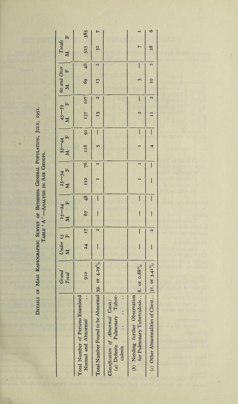 Details of Mass Radiographic Survey of Bethesda General Population, July, 1951. Table ‘ A ’ —Analysis in Age Groups. 00 PO M 1 1 — 1 ^ Tt pH 0 1 puv 09 1 69 CO CO 0 ■59 F 0 1 45- M CO CO Ph 116 1 1 1 35- M 1 ■34 F 1 25- M 1 on M 1 Ph it ^ N 00 1 1 1 1 r-* VO 1 1 1 1 »n Uj M ^ Under M 1 N 1 i 1 Grand | Total 1 016 -vP 0 - Ov N U 0 or 0.88% ^ 0 O'' 'I’ CO (H 0 d\ ro 00 w CO <U O cu d o < ■^1 S a Z E u 12 h XI E 3 z ^ Pi 0 £? 1 § Q 2 1) ^ .22 o « 3 P ,2 i