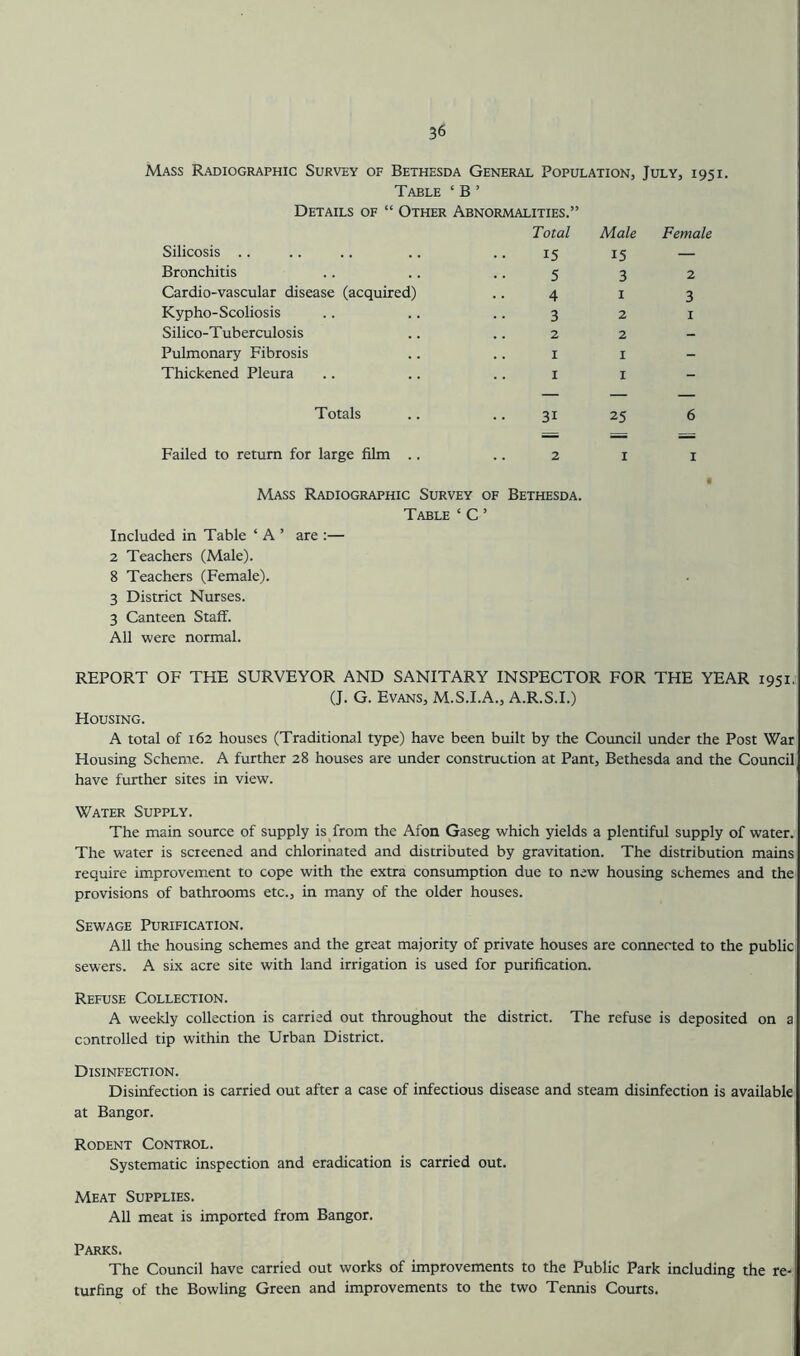 Mass Radiographic Survey of Bethesda General Population, July, 1951. Table ‘ B ’ Details of “ Other Abnormalities.” Total Silicosis .. Bronchitis Cardio-vascular disease (acquired) Kypho-Scoliosis Silico-Tuberculosis Pulmonary Fibrosis Thickened Pleura 15 5 4 3 2 I I Male 15 3 1 2 2 I I Female 2 3 I Totals 31 25 Failed to return for large film .. .. 2 i i Mass Radiographic Survey of Bethesda. Table ‘ C ’ Included in Table ‘ A ’ are :— 2 Teachers (Male). 8 Teachers (Female). 3 District Nurses. 3 Canteen Staff. All were normal. REPORT OF THE SURVEYOR AND SANITARY INSPECTOR FOR THE YEAR 1951, (J. G. Evans, M.S.I.A., A.R.S.I.) Housing. A total of 162 houses (Traditional type) have been built by the Council under the Post War Housing Scheme. A further 28 houses are under construction at Pant, Bethesda and the Council have further sites in view. Water Supply. The main source of supply is from the Afon Gaseg which yields a plentiful supply of water. The water is screened and chlorinated and distributed by gravitation. The distribution mains require improvement to cope with the extra consumption due to new housing schemes and the provisions of bathrooms etc., in many of the older houses. Sewage Purification. All the housing schemes and the great majority of private houses are connected to the public sewers. A six acre site with land irrigation is used for purification. Refuse Collection. A weekly collection is carried out throughout the district. The refuse is deposited on a controlled tip within the Urban District. Disinfection. Disinfection is carried out after a case of infectious disease and steam disinfection is available at Bangor. Rodent Control. Systematic inspection and eradication is carried out. Meat Supplies. All meat is imported from Bangor. Parks. The Council have carried out works of improvements to the Public Park including the re- turfing of the Bowling Green and improvements to the two Tennis Courts.