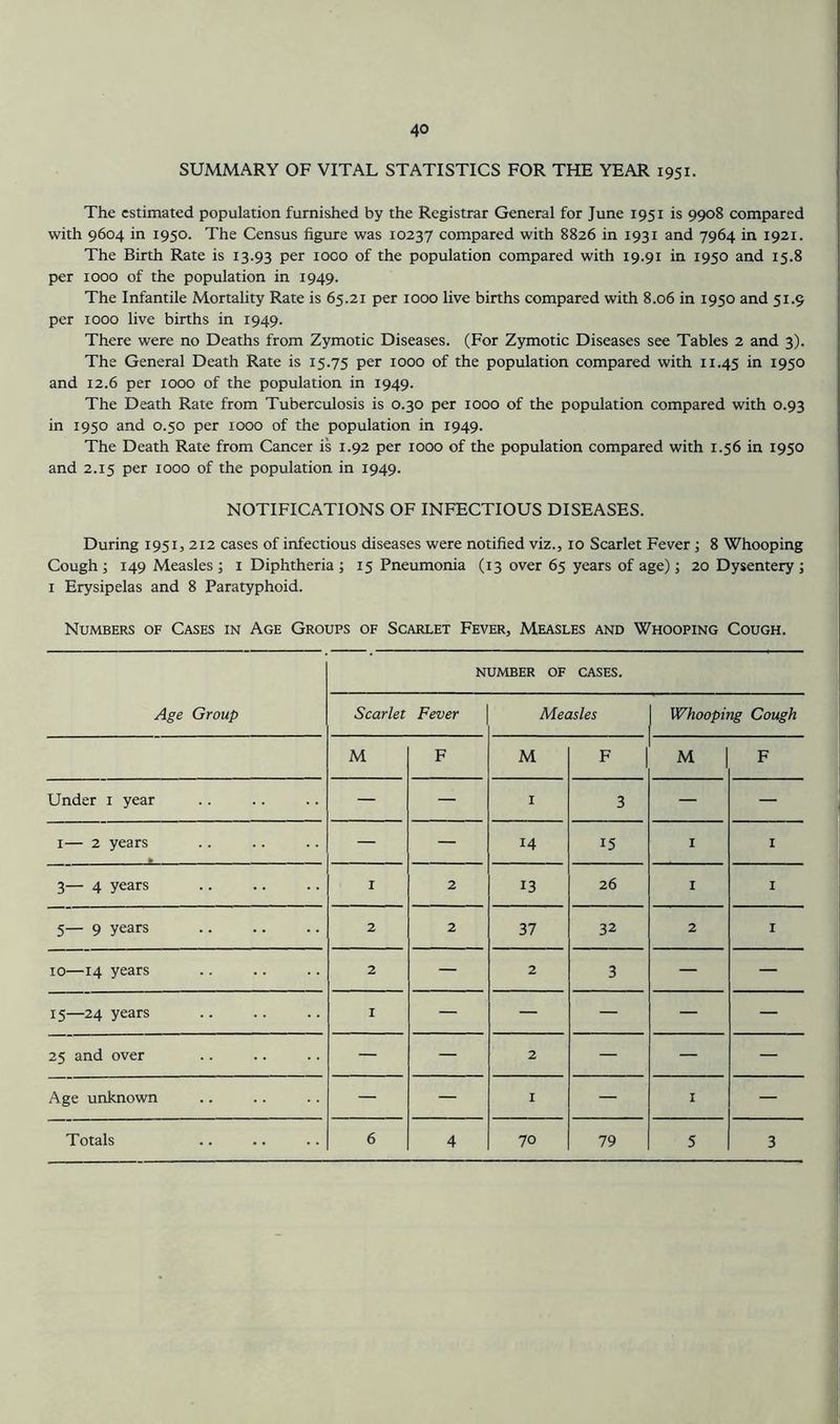 SUMMARY OF VITAL STATISTICS FOR THE YEAR 1951. The estimated population furnished by the Registrar General for June 1951 is 9908 compared with 9604 in 1950. The Census figure was 10237 compared with 8826 in 1931 and 7964 in 1921. The Birth Rate is 13.93 pcr 1000 of the population compared with 19.91 in 1950 and 15.8 per 1000 of the population in 1949. The Infantile Mortality Rate is 65.21 per 1000 live births compared with 8.06 in 1950 and 51.9 per 1000 live births in 1949. There were no Deaths from Zymotic Diseases. (For Zymotic Diseases see Tables 2 and 3). The General Death Rate is 15.75 per 1000 of the population compared with 11.45 in 195° and 12.6 per 1000 of the population in 1949. The Death Rate from Tuberculosis is 0.30 per 1000 of the population compared with 0.93 in 1950 and 0.50 per 1000 of the population in 1949. The Death Rate from Cancer is 1.92 per 1000 of the population compared with 1.56 in 1950 and 2.15 per 1000 of the population in 1949. NOTIFICATIONS OF INFECTIOUS DISEASES. During 1951,212 cases of infectious diseases were notified viz., 10 Scarlet Fever; 8 Whooping Cough I 149 Measles ; i Diphtheria ; 15 Pneumonia (13 over 65 years of age); 20 Dysentery ; I Erysipelas and 8 Paratyphoid. Numbers of Cases in Age Groups of Scarlet Fever, Measles and Whooping Cough. NUMBER OF CASES. Age Group Scarlet Fever Measles Whooping Cough M F M F M F Under i year — — 1 3 — — I— 2 years — — 14 15 I I 3— 4 years I 2 13 26 I I 5— 9 years 2 2 37 32 2 I 10—14 years 2 — 2 3 — — 15—24 years I — — — — — 25 and over — — 2 — — — Age unknown — — I — I —