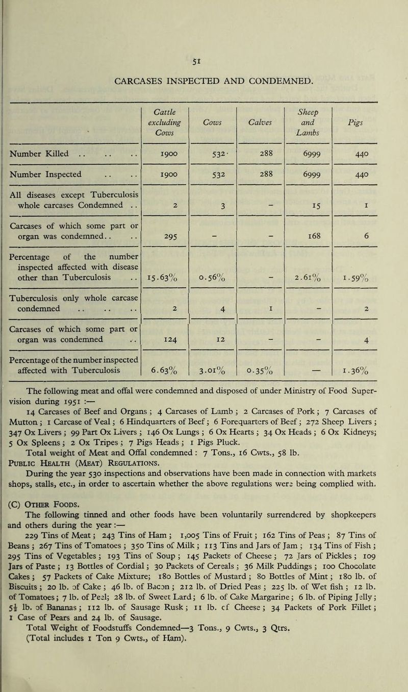 CARCASES INSPECTED AND CONDEMNED. Cattle excluding Cows Cows Calves Sheep and Lambs Pigs Number Killed .. 1900 532- 288 6999 440 Number Inspected 1900 532 288 6999 440 All diseases except Tuberculosis whole carcases Condemned .. 2 3 - 15 I Carcases of which some part or organ was condemned.. 295 - - 168 6 Percentage of the number inspected affected with disease other than Tuberculosis 15-63% 0.56% _ 2.61% I ■ 59% Tuberculosis only whole carcase condemned 2 4 I - 2 Carcases of which some part or organ was condemned 124 12 - - 4 Percentage of the number inspected affected with Tuberculosis 6.63% 3-01% 0.35% I • 36% The following meat and offal were condemned and disposed of under Ministry of Food Super- vision during 1951 :— 14 Carcases of Beef and Organs ; 4 Carcases of Lamb ; 2 Carcases of Pork j 7 Carcases of Mutton; i Carcase of Veal; 6 Hindquarters of Beef; 6 Foreqtiarters of Beef; 272 Sheep Livers ; 347 Ox Livers; 99 Part Ox Livers ; 146 Ox Lungs; 6 Ox Hearts ; 34 Ox Heads ; 6 Ox Kidneys; 5 Ox Spleens; 2 Ox Tripes; 7 Pigs Heads ; i Pigs Pluck. Total weight of Meat and Offal condemned : 7 Tons., 16 Cwts., 58 lb. Public Health (Meat) Regulations. During the year 530 inspections and observations have been made in connection with markets shops, stalls, etc., in order to ascertain whether the above regulations were being complied with. (C) Other Foods. The following tinned and other foods have been voluntarily surrendered by shopkeepers and others during the year:— 229 Tins of Meat; 243 Tins of Ham ; 1,005 Tins of Fruit; 162 Tins of Peas ; 87 Tins of Beans ; 267 Tins of Tomatoes ; 350 Tins of Milk; 113 Tins and Jars of Jam ; 134 Tins of Fish; 1 295 Tins of Vegetables ; 193 Tins of Soup ; 145 Packets of Cheese; 72 Jars of Pickles ; 109 I Jars of Paste ; 13 Bottles of Cordial; 30 Packets of Cereals ; 36 Milk Puddings ; 100 Chocolate Cakes ; 57 Packets of Cake Mixture; 180 Bottles of Mustard ; 80 Bottles of Mint; 180 lb. of , Biscuits ; 20 lb. of Cake ; 46 lb. of Bacon ; 212 lb. of Dried Peas ; 225 lb. of Wet fish ; 12 lb. . of Tomatoes; 7 lb. of Peel; 28 lb. of Sweet Lard; 6 lb. of Cake Margarine; 6 lb. of Piping Jelly; 5i lb. of Bananas; 112 lb. of Sausage Rusk; ii lb. cf Cheese; 34 Packets of Pork Fillet; I I Case of Pears and 24 lb. of Sausage. I Total Weight of Foodstuffs Condemned—3 Tons., 9 Cwts., 3 Qtrs. , (Total includes i Ton 9 Cwts., of Ham).