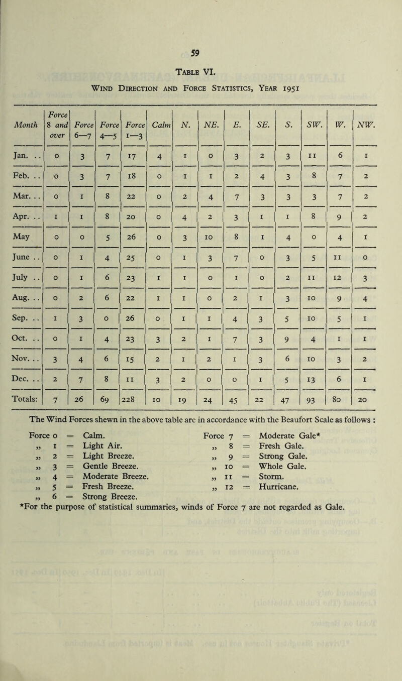 Table VI. Wind Direction and Force Statistics, Year 1951 Month Force 8 and over Force 6—7 Force 4—5 Force 1—3 Calm N. NE. B. SB. 5. SIV. IT. Jan. .. 0 3 7 17 4 I 0 3 2 3 II 6 I Feb. .. 0 3 7 18 0 I 1 2 4 3 8 7 2 Mar. .. 0 I 8 22 0 2 4 7 3 3 3 7 2 Apr. .. I I 8 20 0 4 2 3 I I 8 9 2 May 0 0 5 26 0 3 10 8 I 4 0 4 I June .. 0 I 4 25 0 I 3 7 0 3 5 II 0 July .. 0 I 6 23 I I 0 I 0 2 II 12 3 Aug. .. 0 2 6 22 I I 0 2 I 3 10 9 4 Sep. .. I 3 0 26 0 I I 4 3 5 10 5 I Oct. .. 0 I 4 23 3 2 I 7 3 9 4 I I Nov. .. 3 4 6 I 15 2 I 2 I 3 6 10 3 2 Dec. .. 2 7 8 II 3 2 0 0 I 5 13 6 I Totals: 7 26 69 228 10 19 24 45 22 47 93 80 1 20 The Wind Forces shewn in the above table are in accordance with the Beaufort Scale as follows : Force 0 = Calm. Force 7 = Moderate Gale* » I = Light Air. „ 8 = Fresh Gale. 2 = Light Breeze. » 9 = Strong Gale. » 3 = Gentle Breeze. „ 10 = Whole Gale. » 4 = Moderate Breeze. » II = Storm. » 5 = Fresh Breeze. ,, 12 = Hurricane. „ 6 = Strong Breeze. For the purpose of statistical summaries, winds of Force 7 are not regarded as