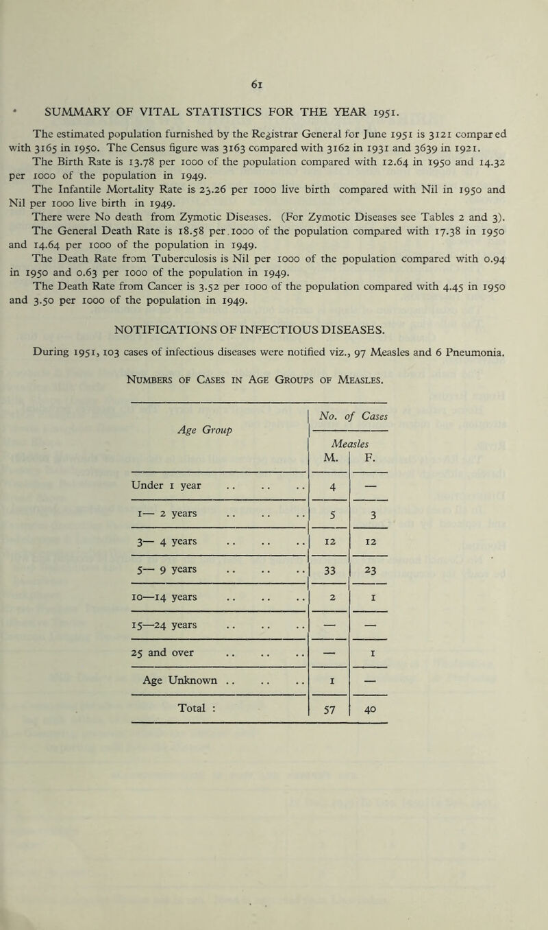 • SUMMARY OF VITAL STATISTICS FOR THE YEAR 1951. The estimated population furnished by the Registrar General for June 1951 is 3121 compared with 3165 in 1950. The Census figure was 3163 compared with 3162 in 1931 and 3639 in 1921. The Birth Rate is 13.78 per 1000 of the population compared with 12.64 in I950 and 14.32 per 1000 of the population in 1949. The Infantile Mortality Rate is 23.26 per 1000 live birth compared with Nil in 1950 and Nil per 1000 live birth in 1949. There were No death from Zymotic Diseases. (For Zymotic Diseases see Tables 2 and 3). The General Death Rate is 18.58 per, 1000 of the population compared with 17.38 in 1950 and 14.64 per 1000 of the population in 1949. The Death Rate from Tuberculosis is Nil per 1000 of the population compared with 0.94 in 1950 and 0.63 per 1000 of the population in 1949. The Death Rate from Cancer is 3.52 per 1000 of the population compared with 4.45 in 1950 and 3.50 per 1000 of the population in 1949. NOTIFICATIONS OF INFECTIOUS DISEASES. During 1951,103 cases of infectious diseases were notified viz., 97 Measles and 6 Pneumonia. Numbers of Cases in Age Groups of Measles. Age Group No. of Cases Met M. zsles F. Under i year 4 — I— 2 years 5 3 3— 4 years 12 12 5— 9 years 33 23 10—14 years 2 I 15—24 years — — 25 and over — I Age Unknown .. I — 57 40